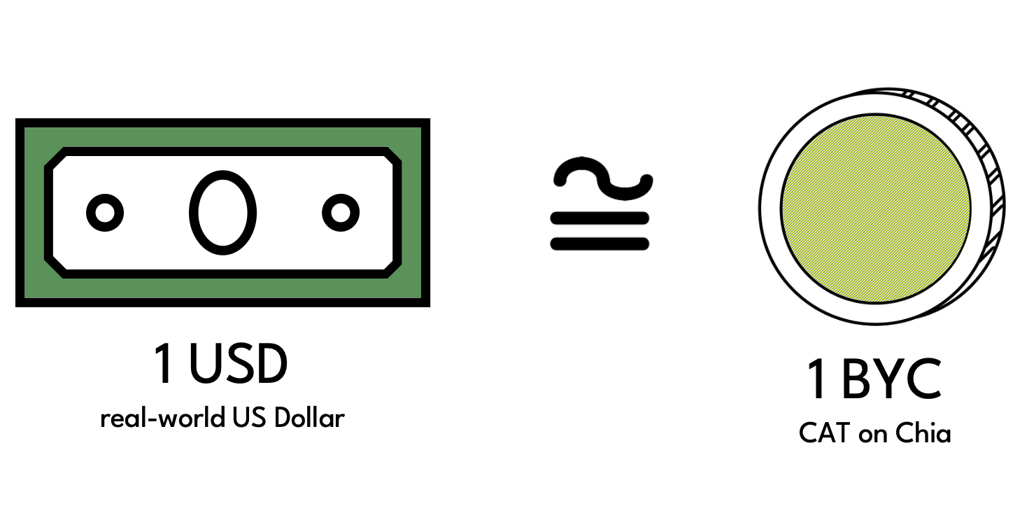 1 USD is equivalent to 1 BYC