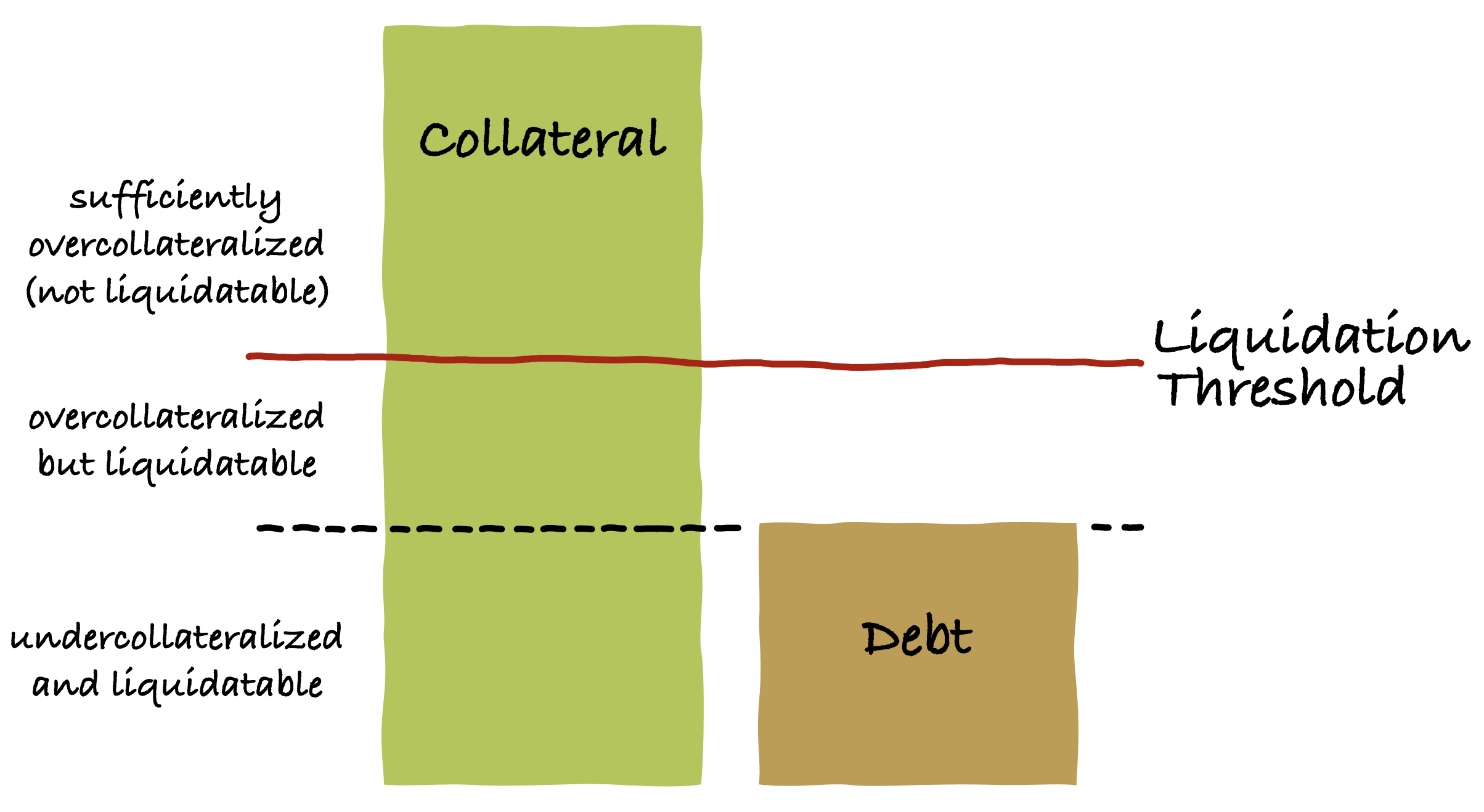 Liquidation threshold