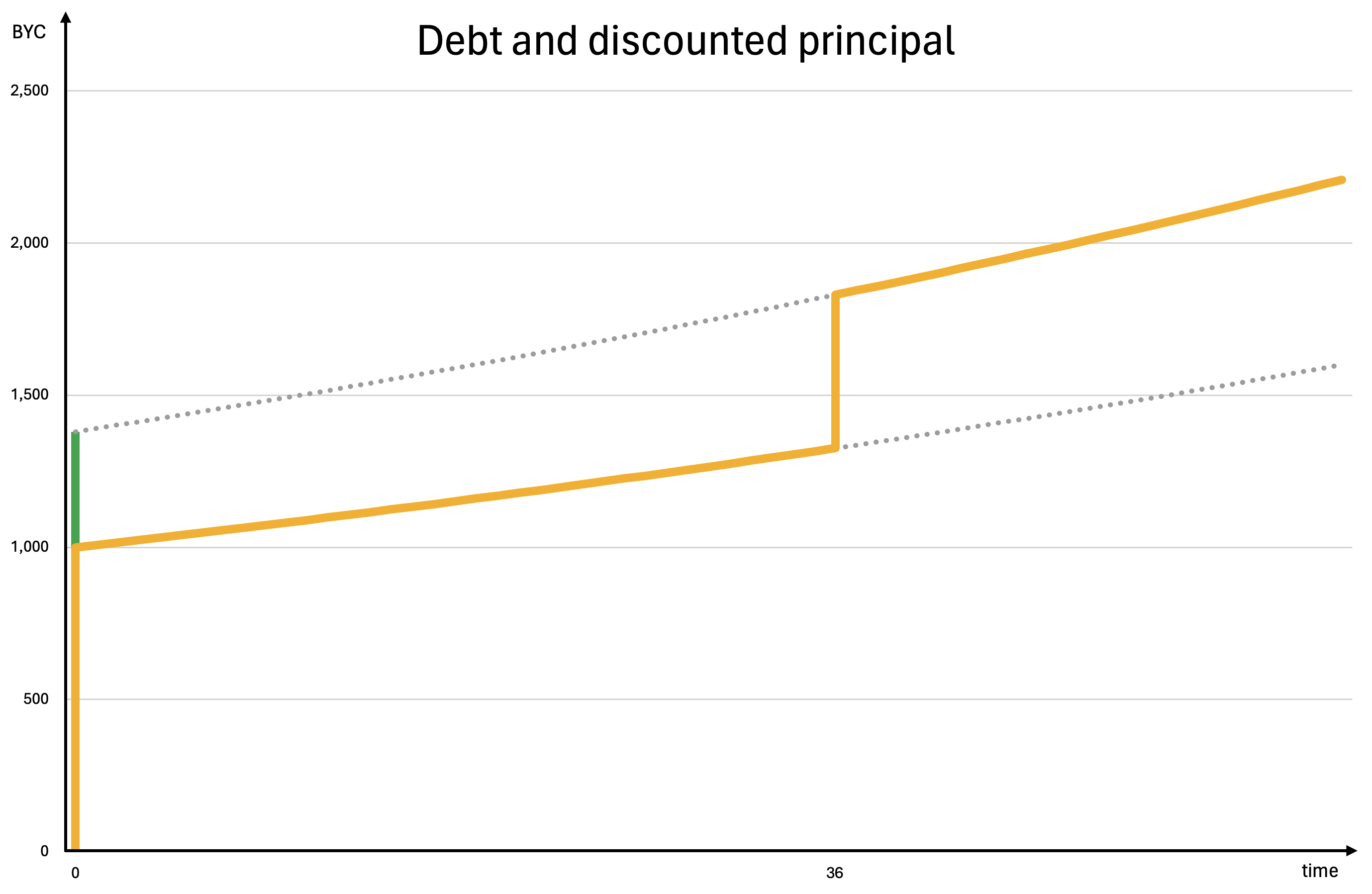 Debt and discounted principal