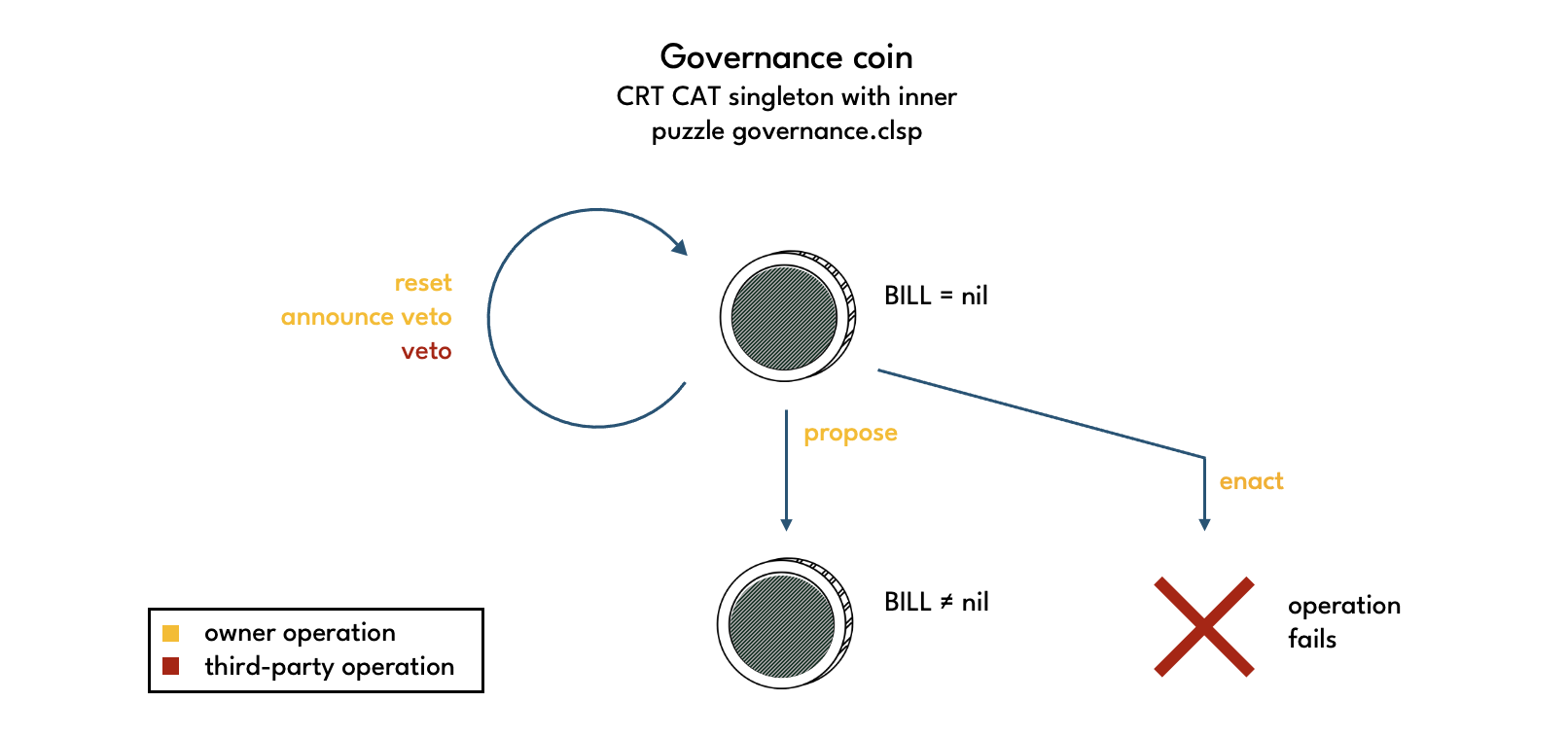 Governance operations when BILL is nil