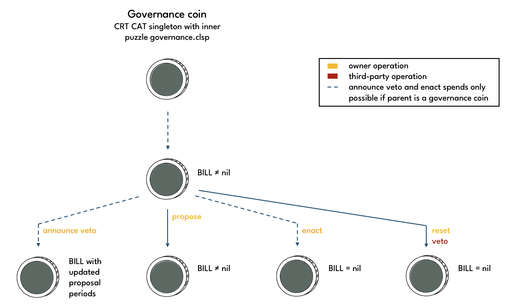 Governance operations when BILL is not nil