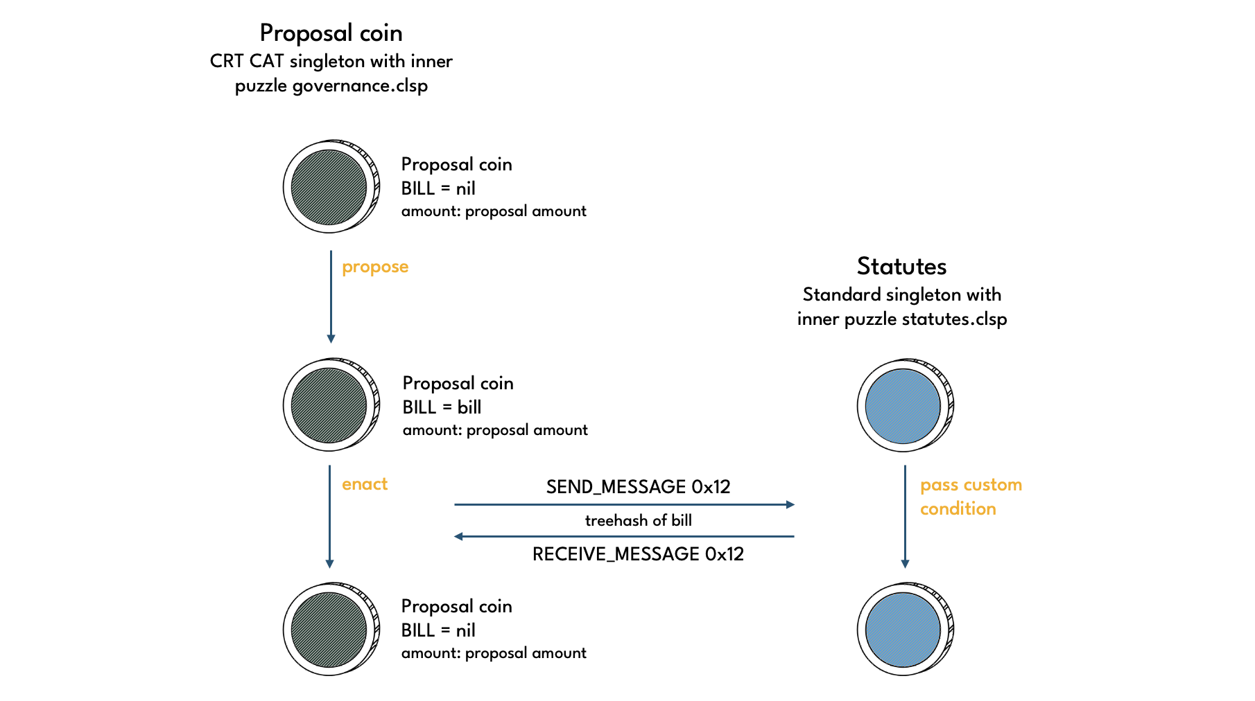 Governance enact coin spends diagram