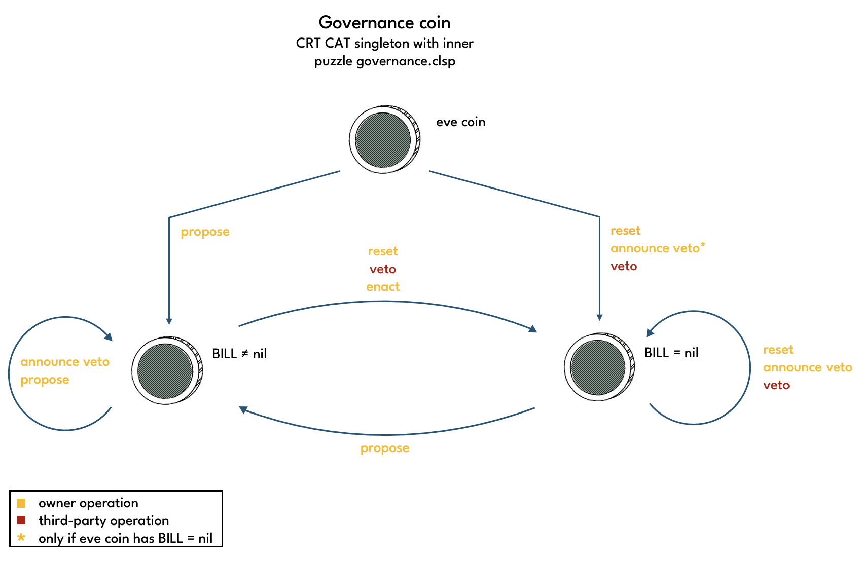 Governance eve spend diagram