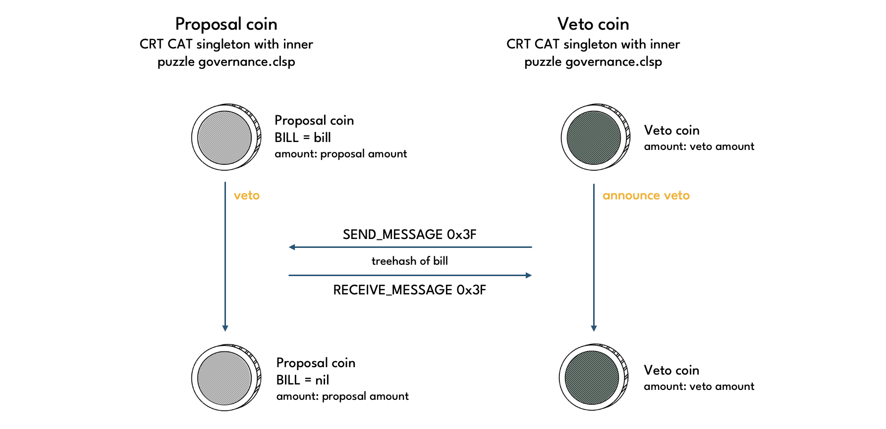 Governance veto coin spends diagram