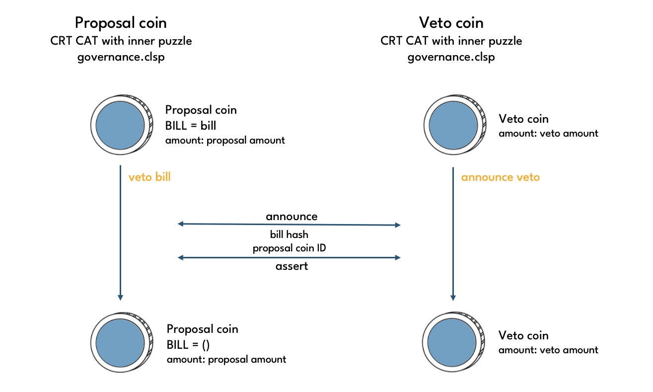 Governance veto