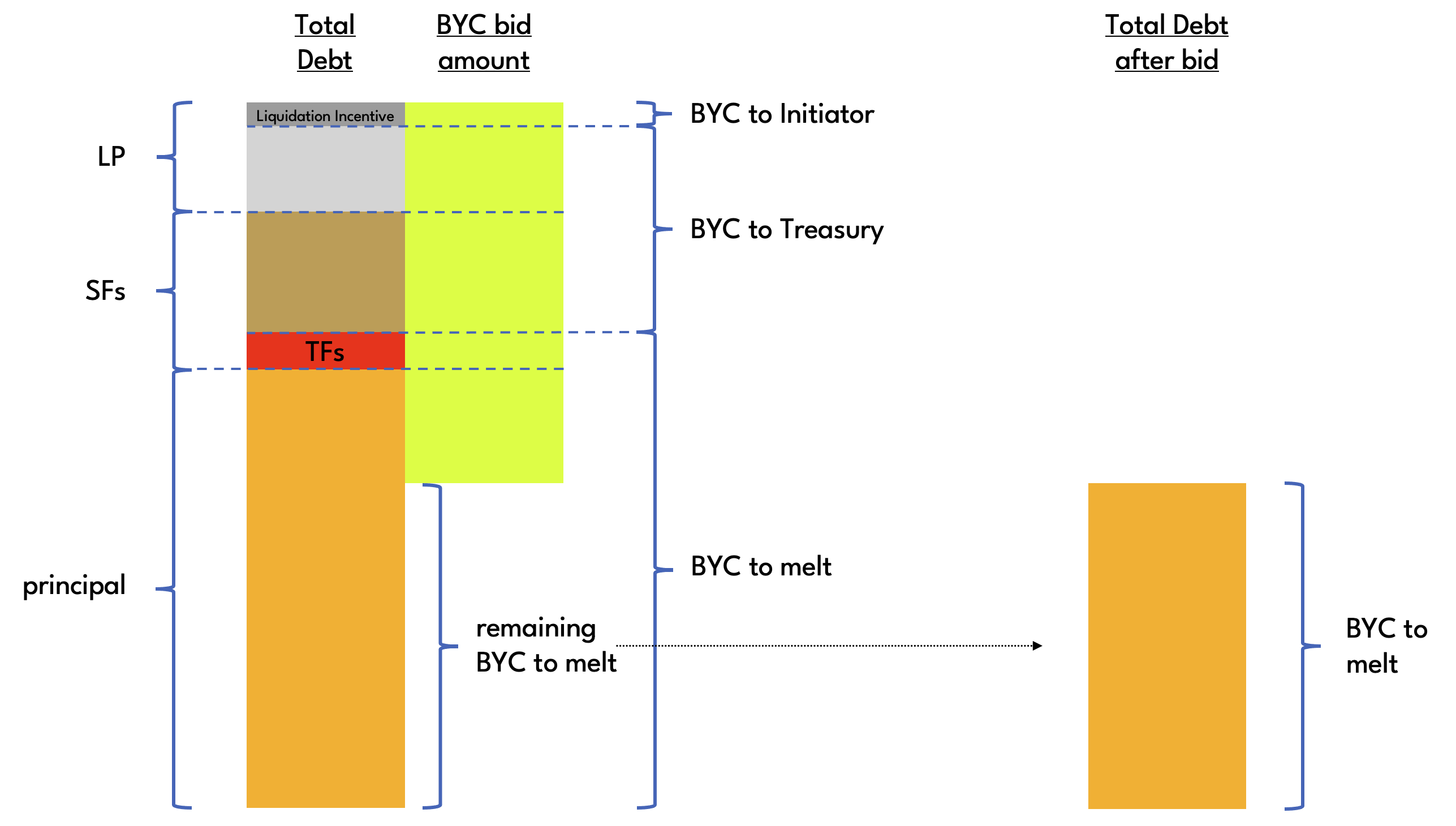 Liquidation BYC bid amount allocation