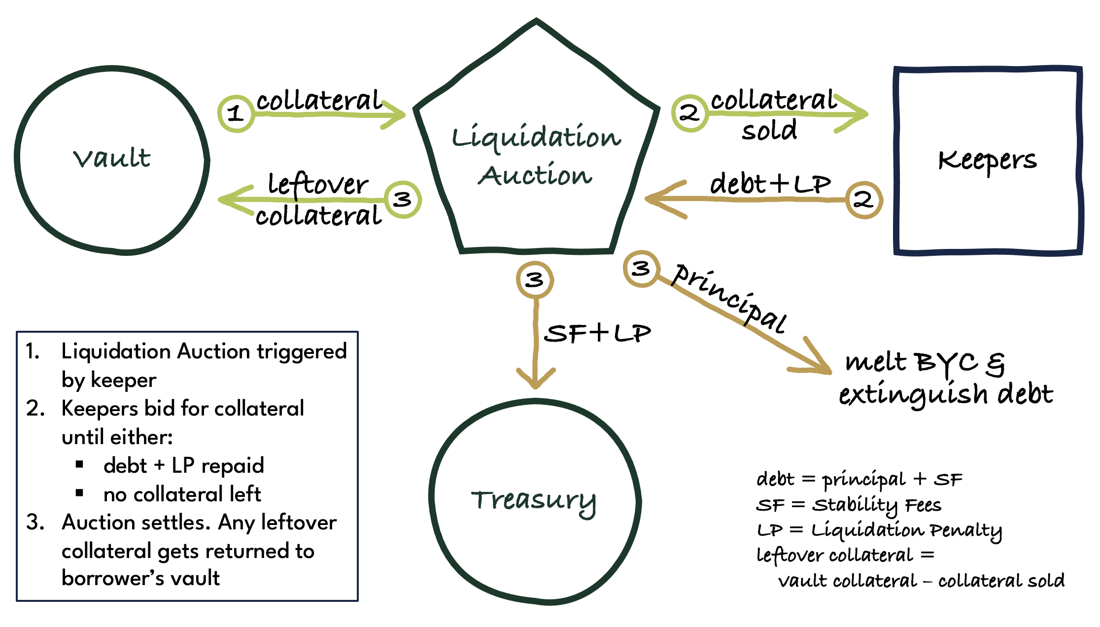 Liquidation process