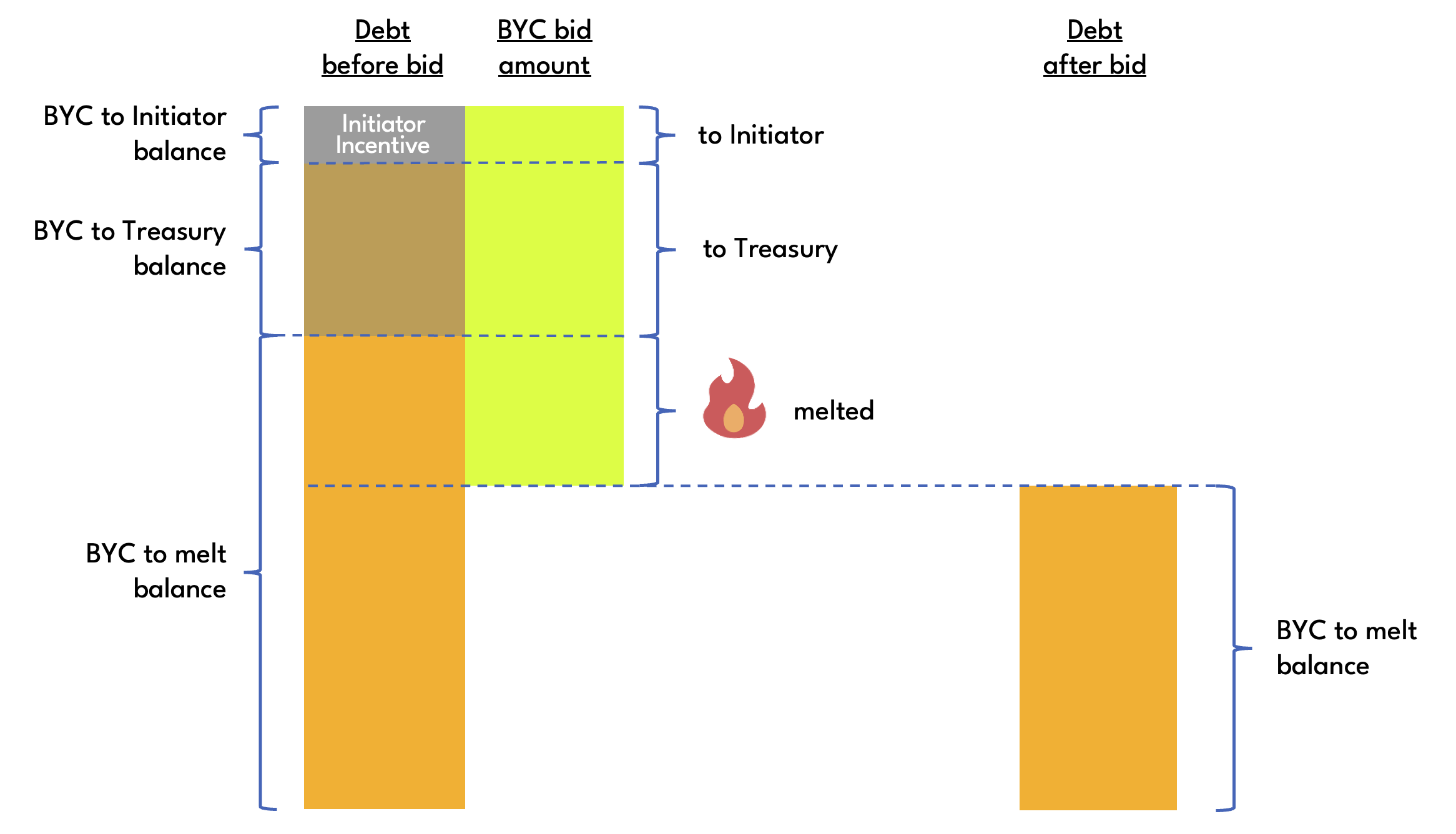 Liquidation large BYC bid amount allocation