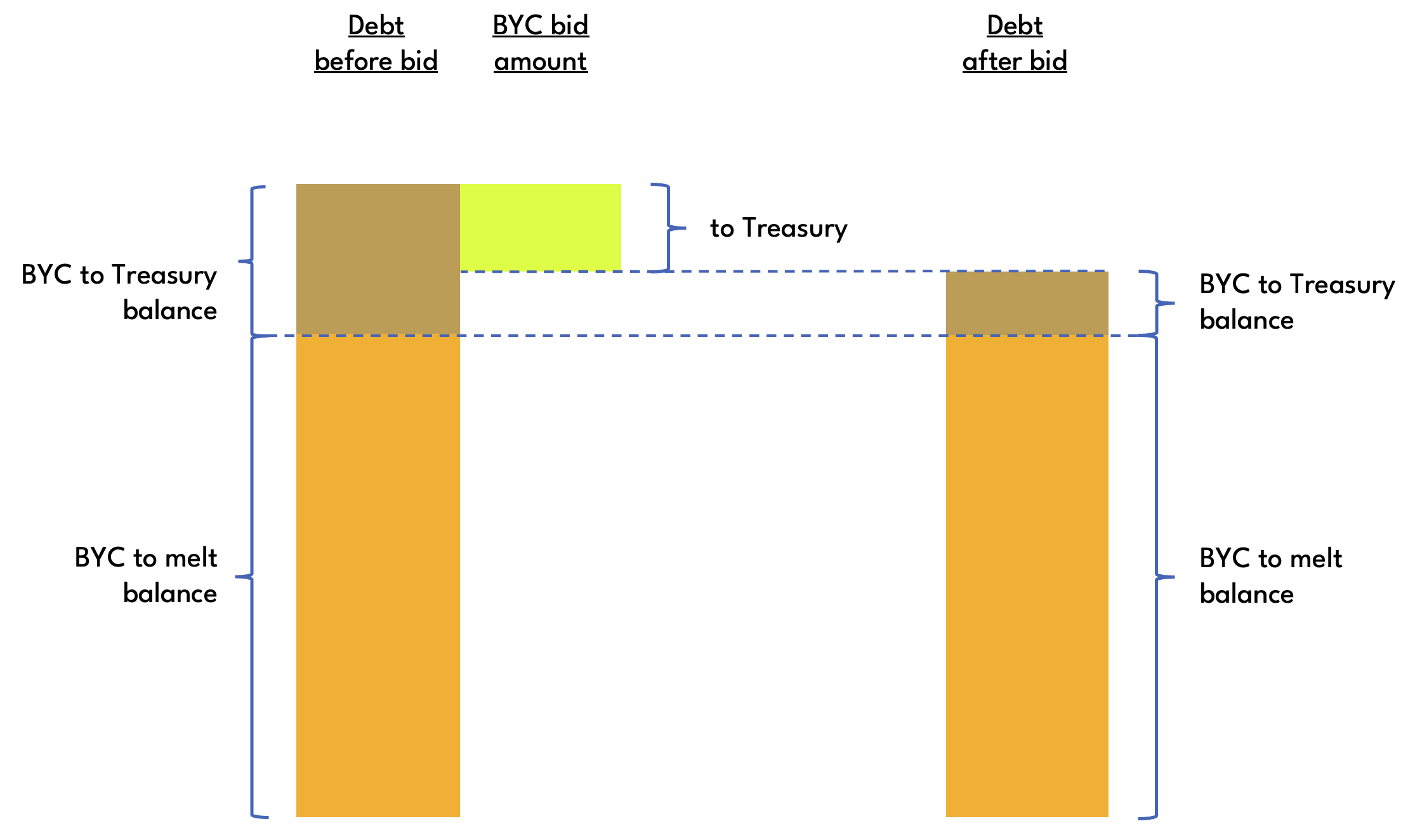 Liquidation mid auction BYC bid allocation