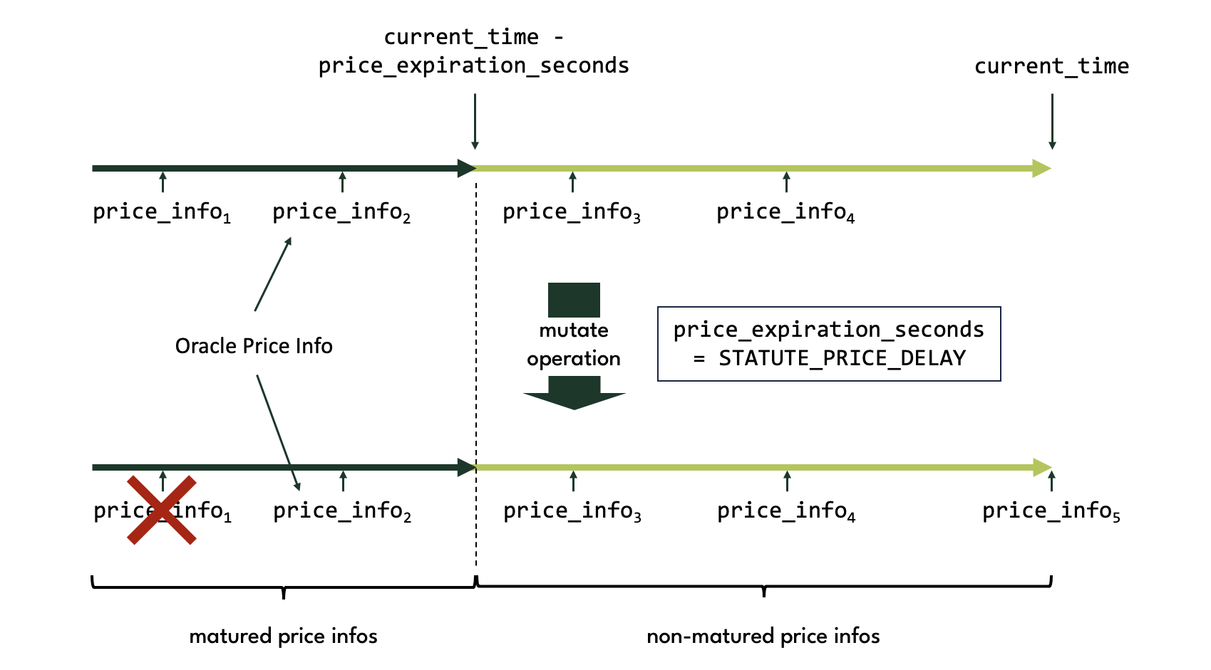 Oracle mutate operation