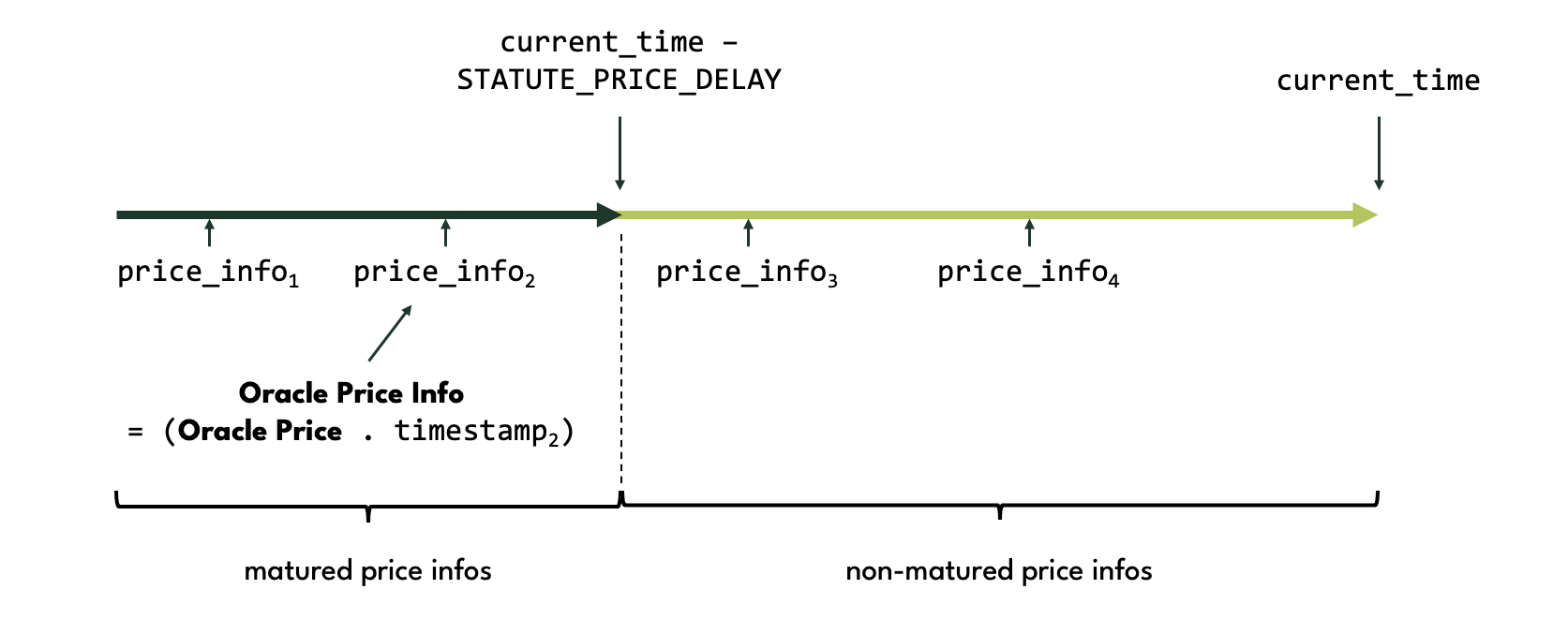 Oracle price infos