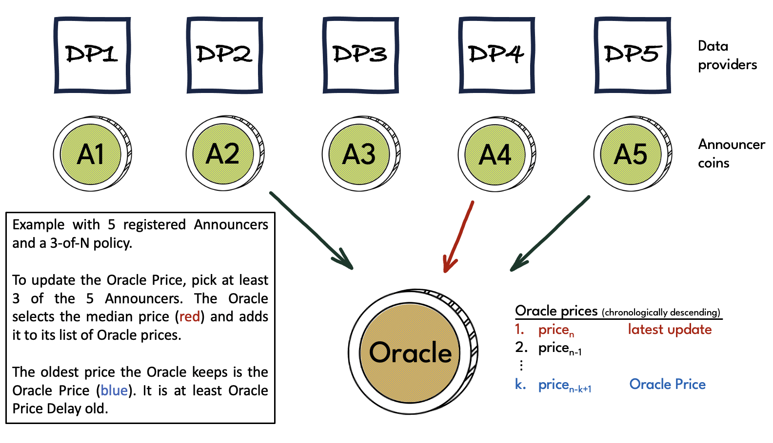 Oracle update