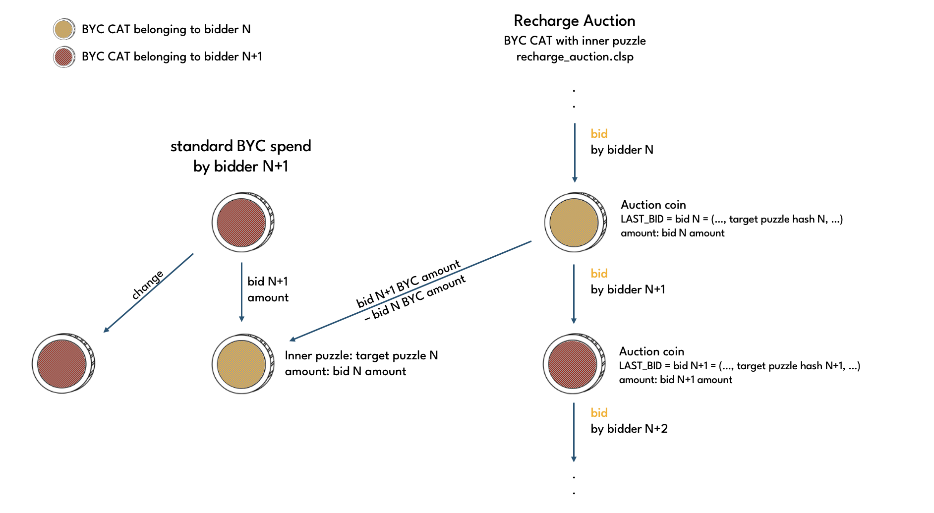 Recharge auction bid decreasing BYC amount