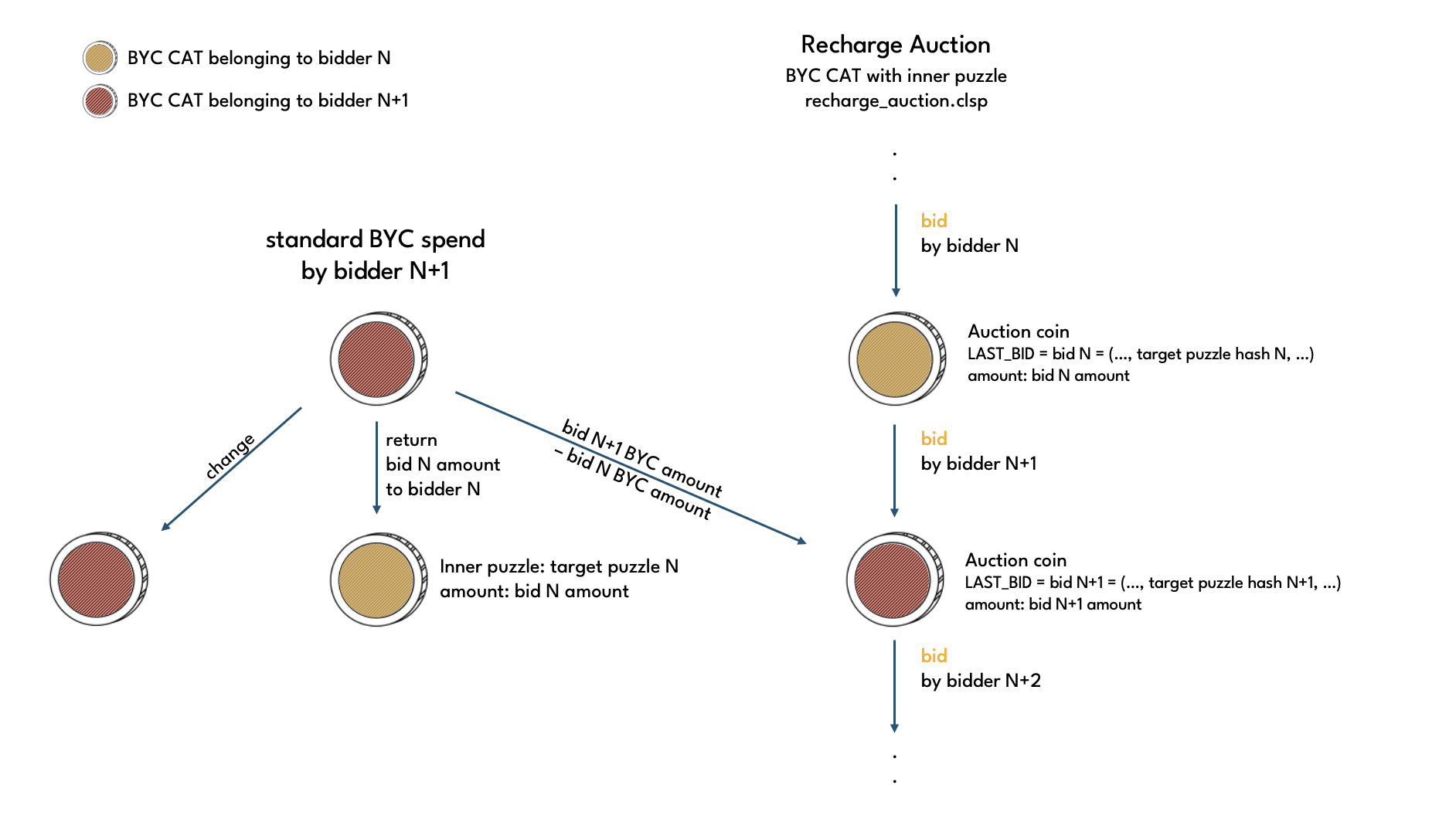 Recharge auction bid increasing BYC amount