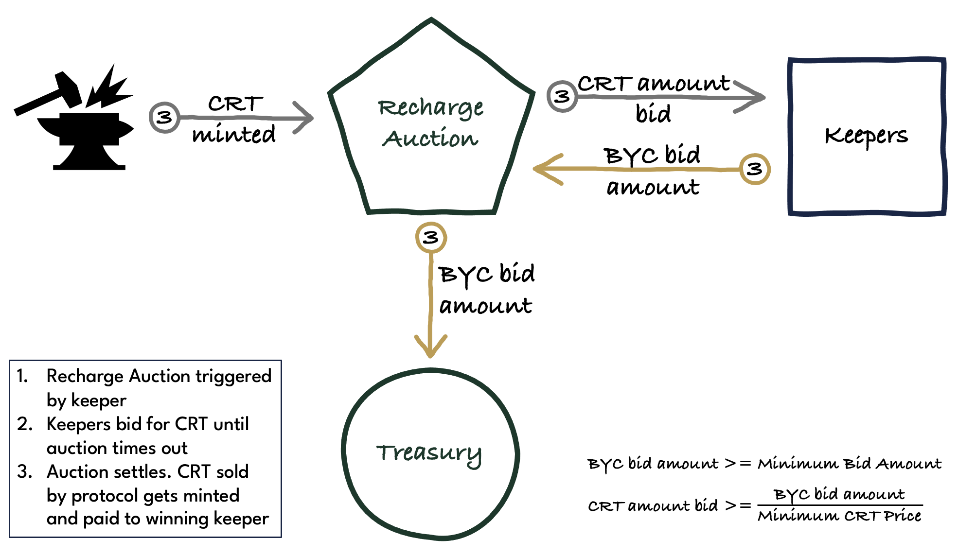 Recharge auction