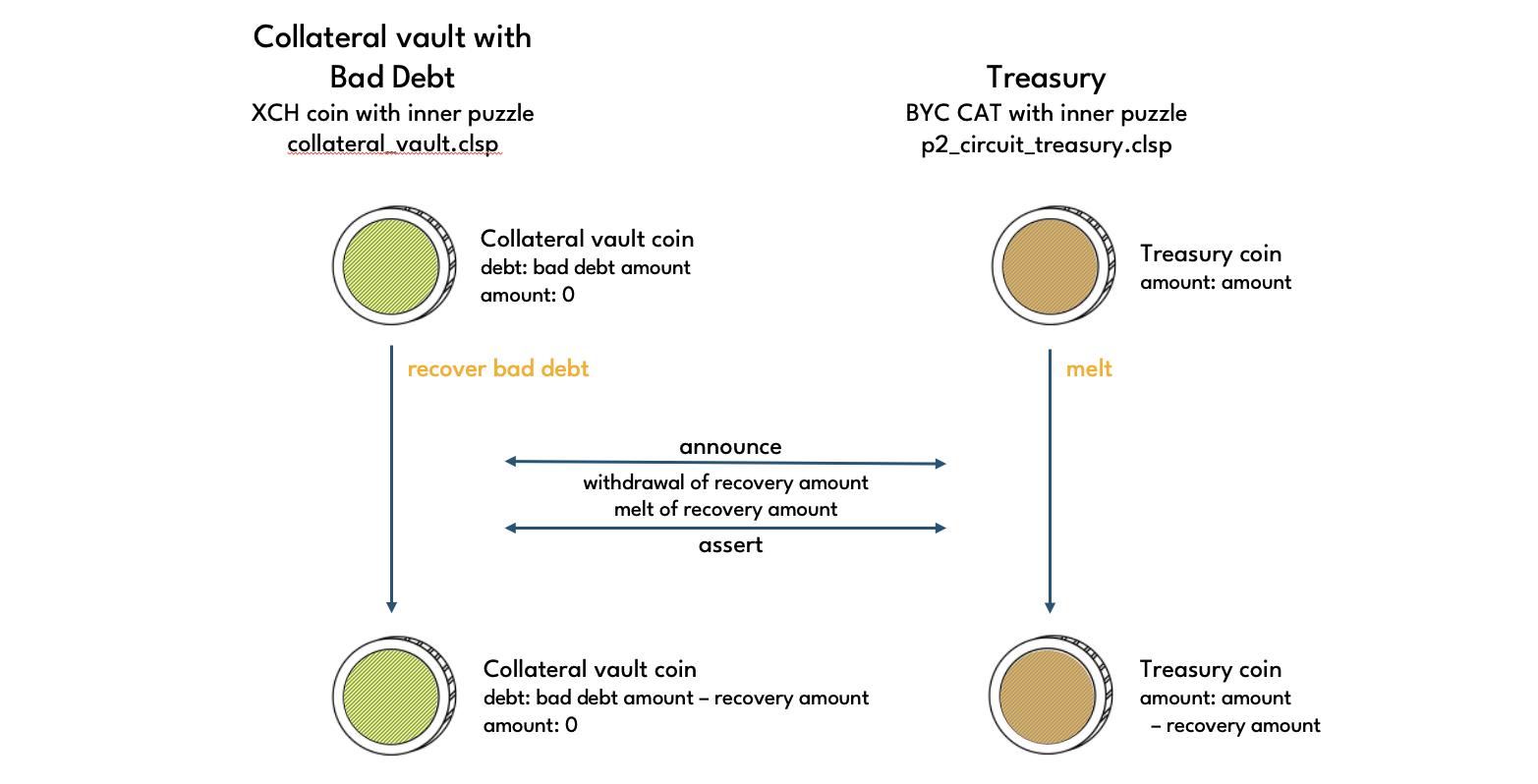 Recover bad debt