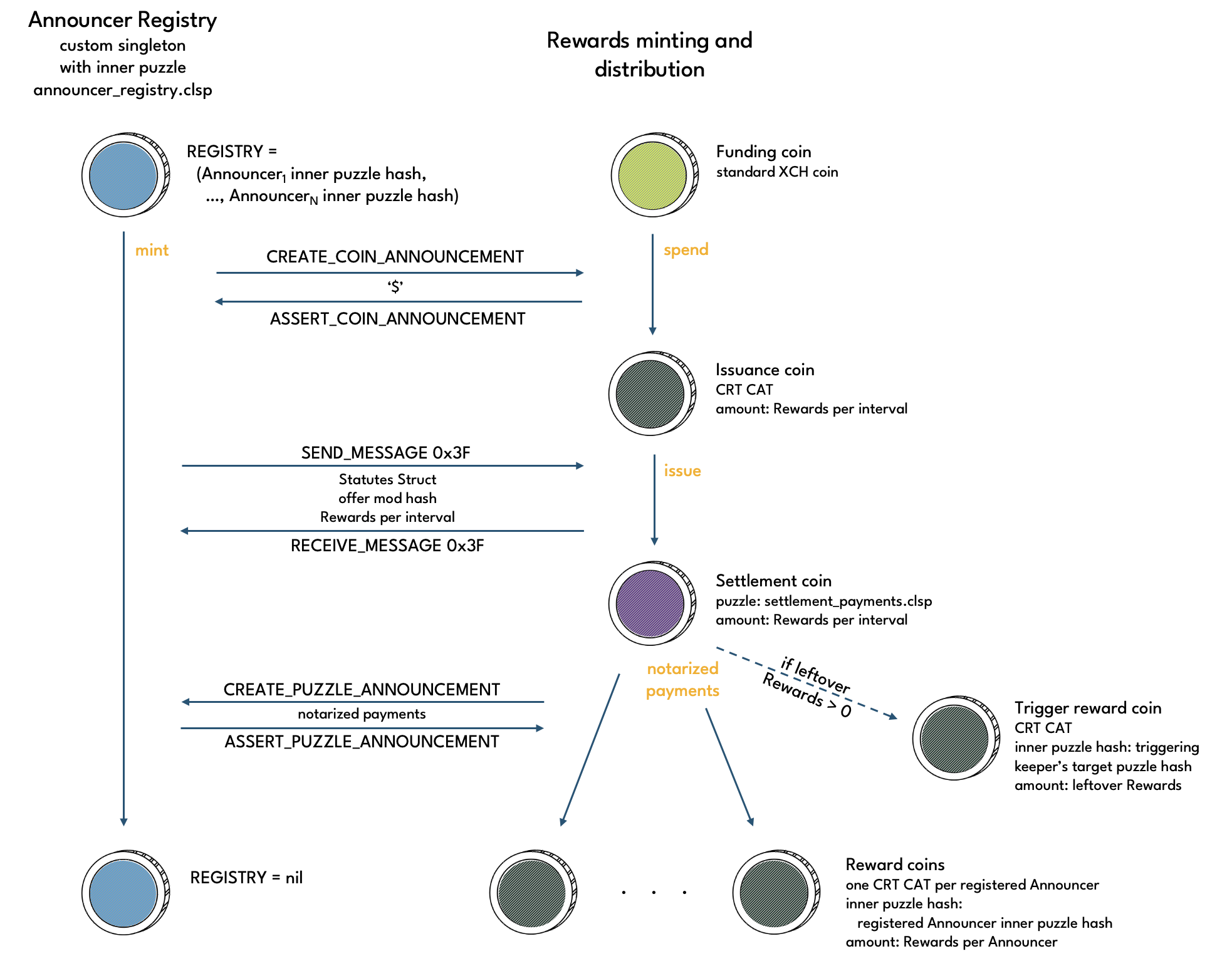 Registry mint coin spends diagram