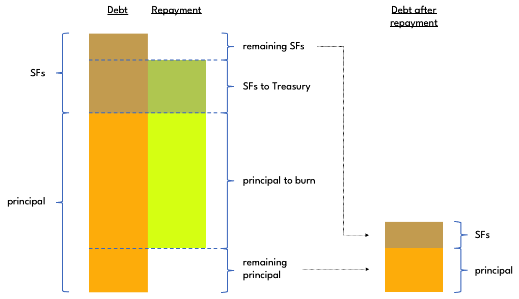 Repayment allocation