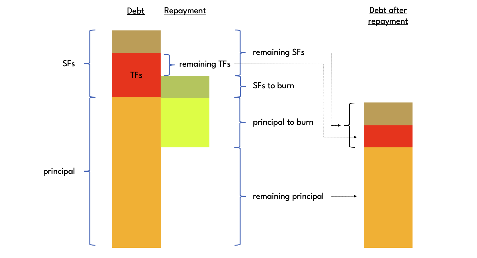 Repayment allocation large TF