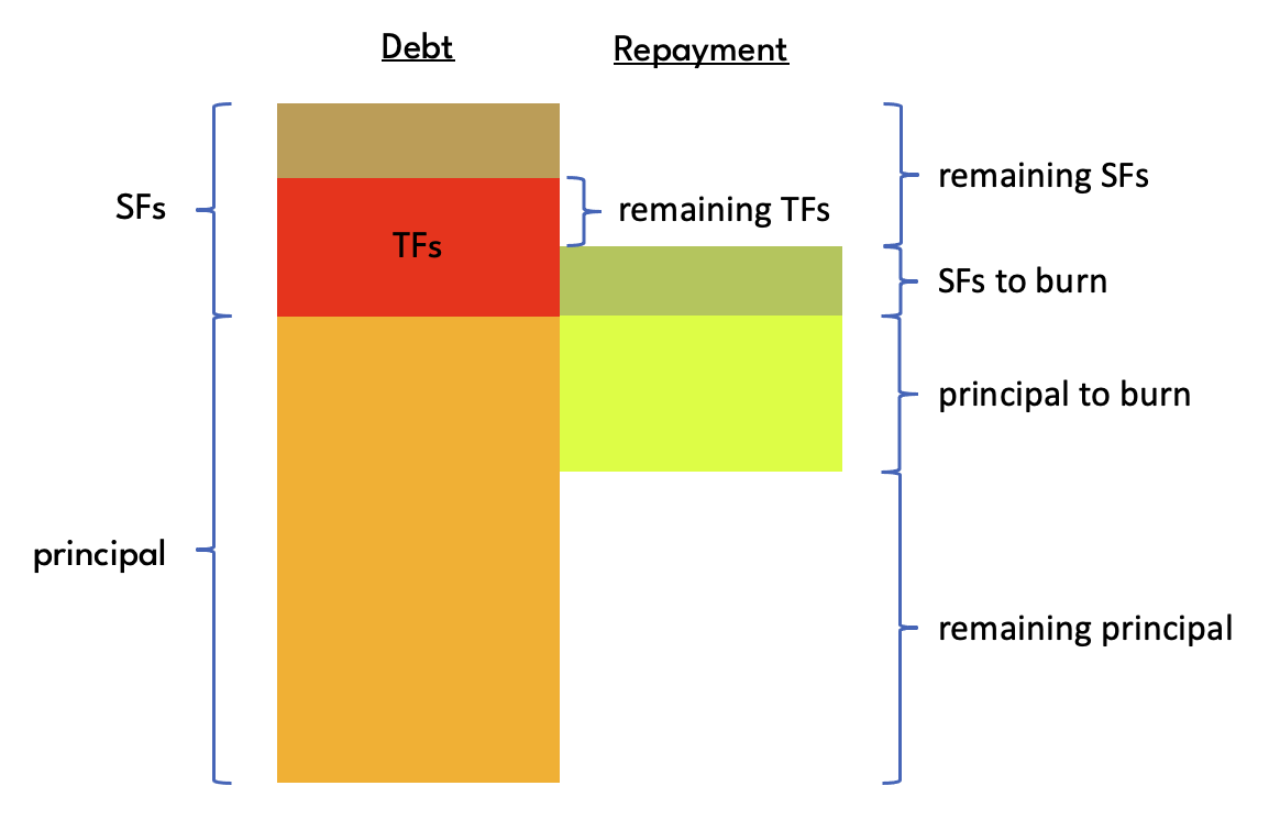 Repayment allocation large TF