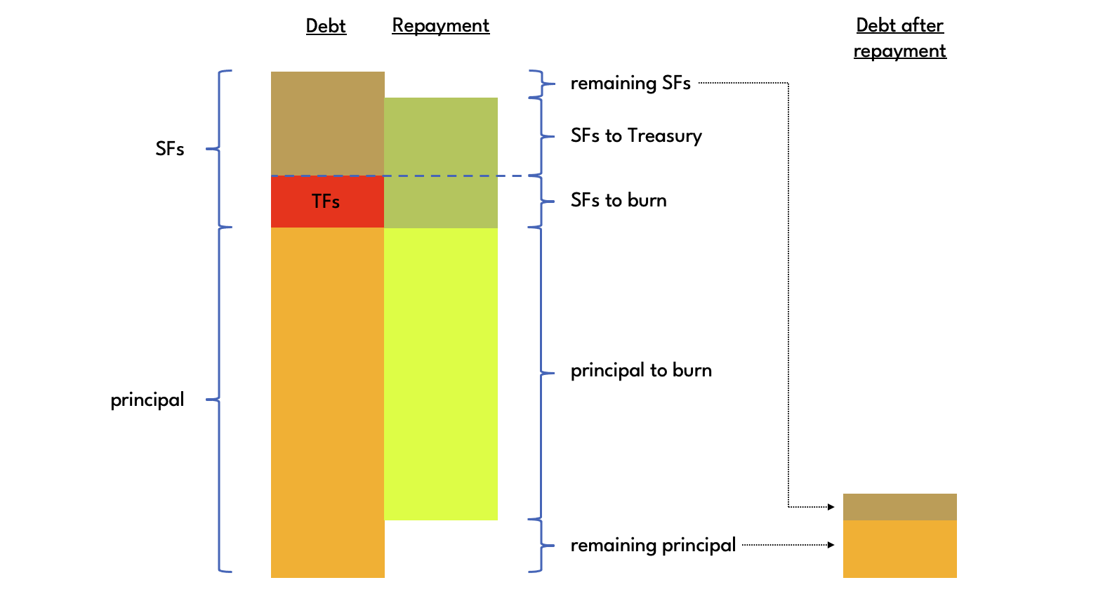 Repayment allocation small TF