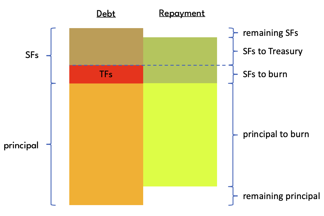 Repayment allocation small TF