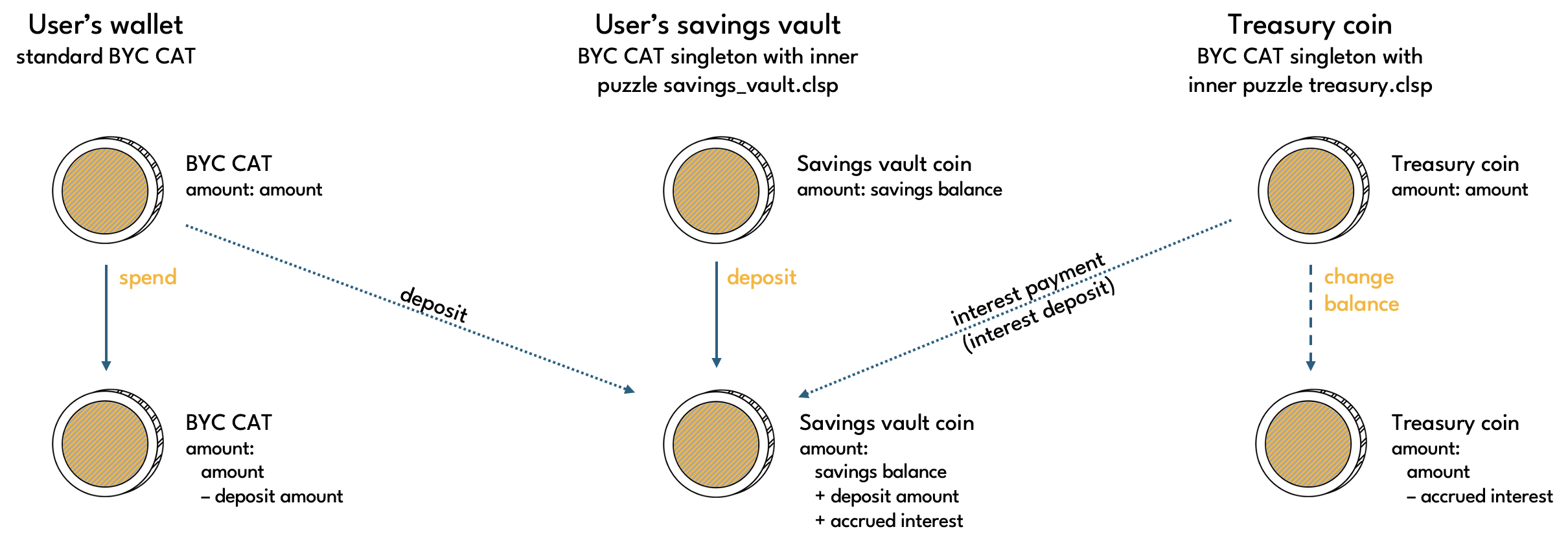 Savings vault deposit with interest