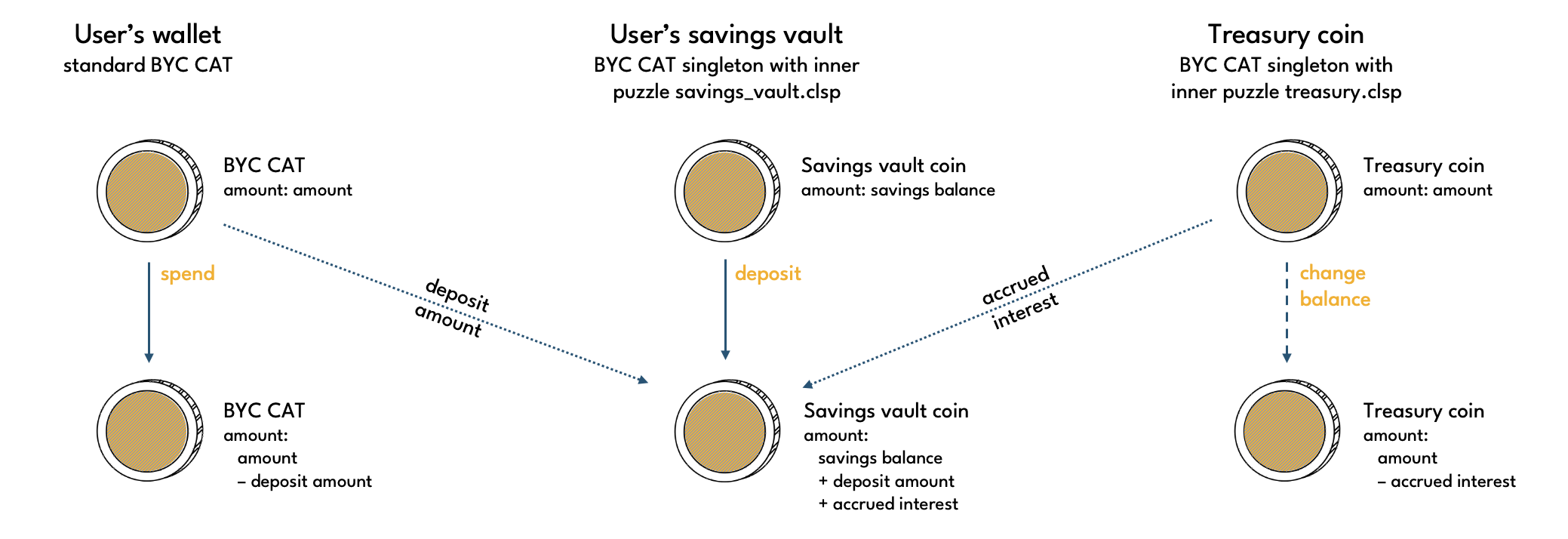 Savings vault deposit with interest