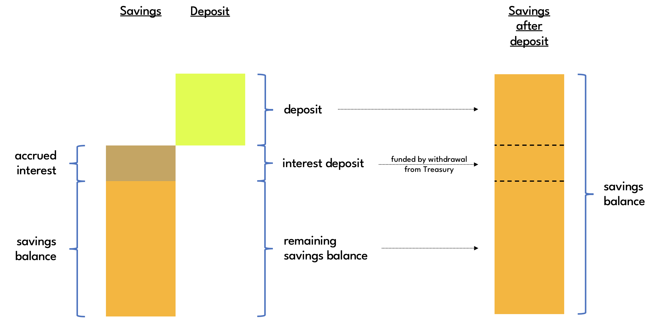 Savings vault deposit with interest payment