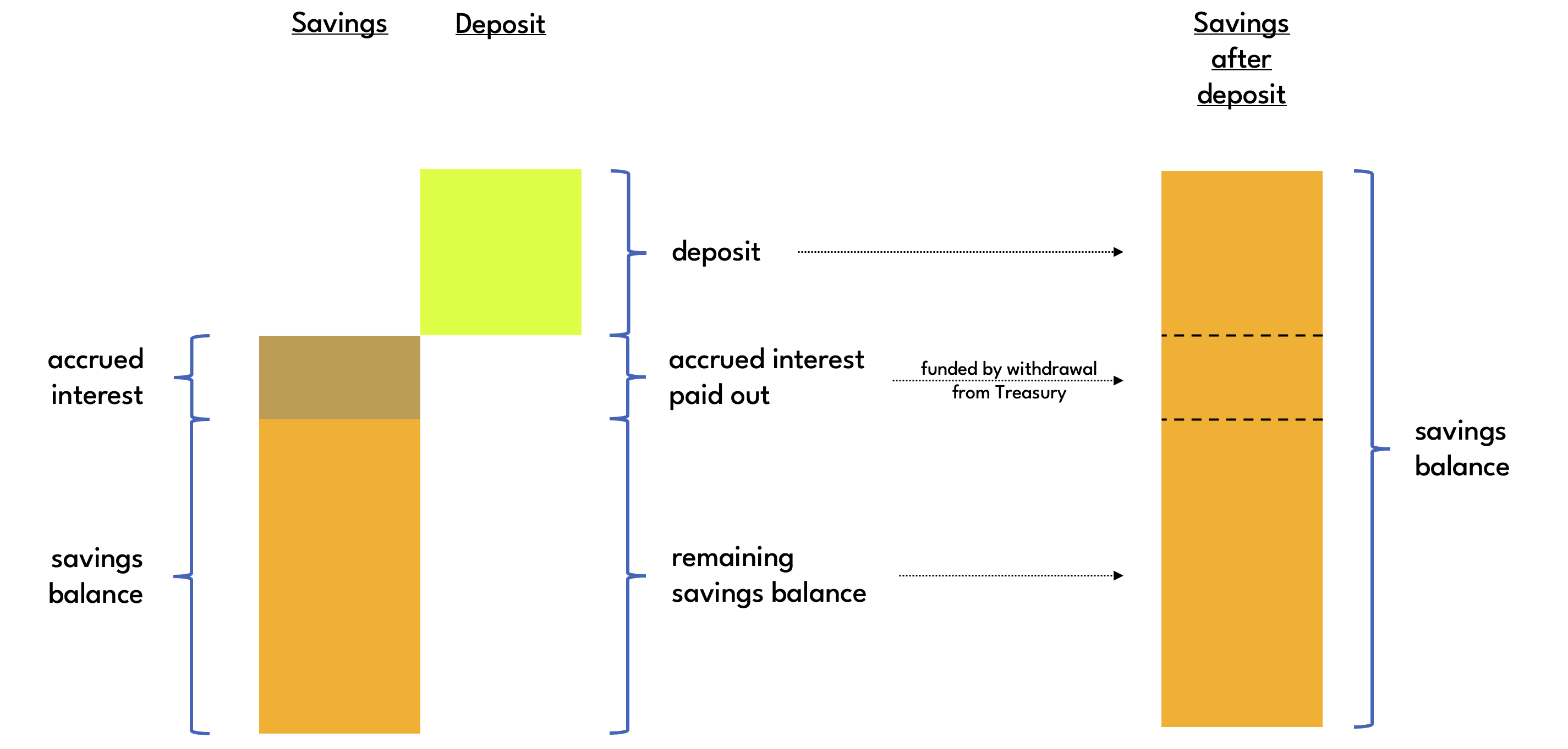 Savings vault deposit with interest payment