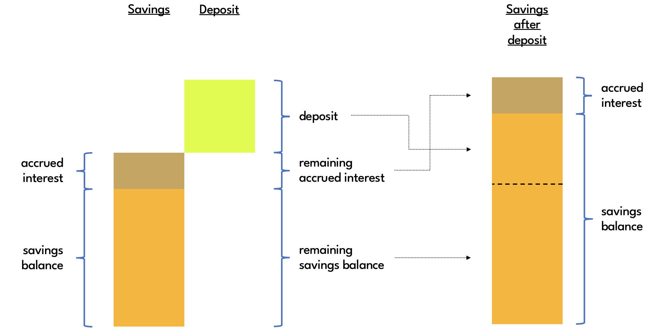 Savings vault deposit without interest payment