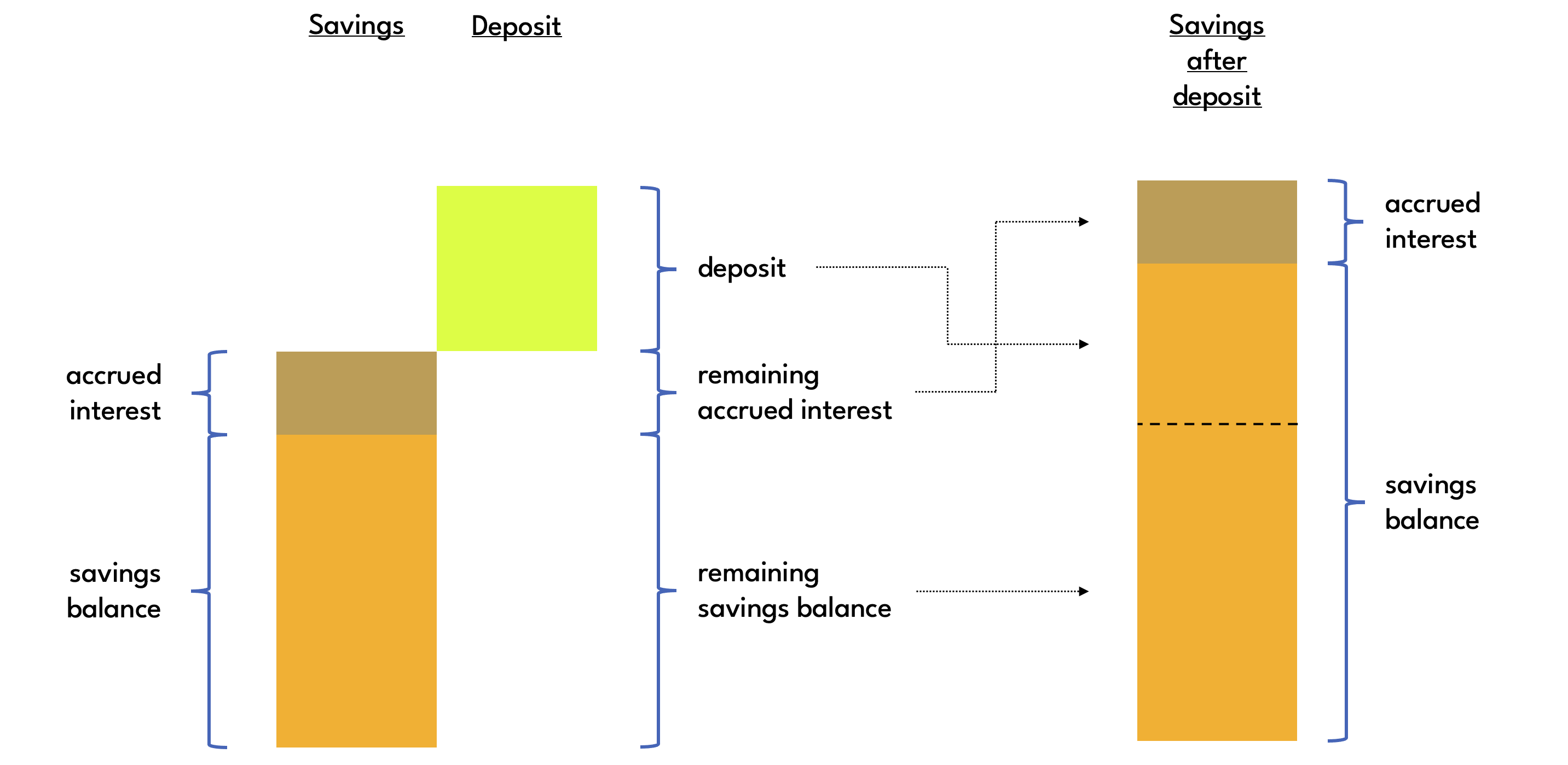 Savings vault deposit without interest payment