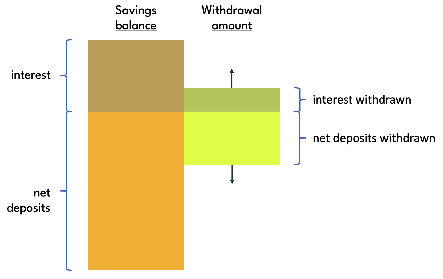 Savings Interest withdrawal