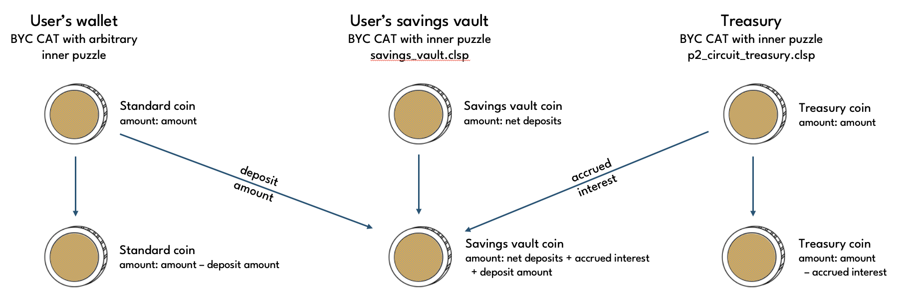 Savings vault deposit with interest