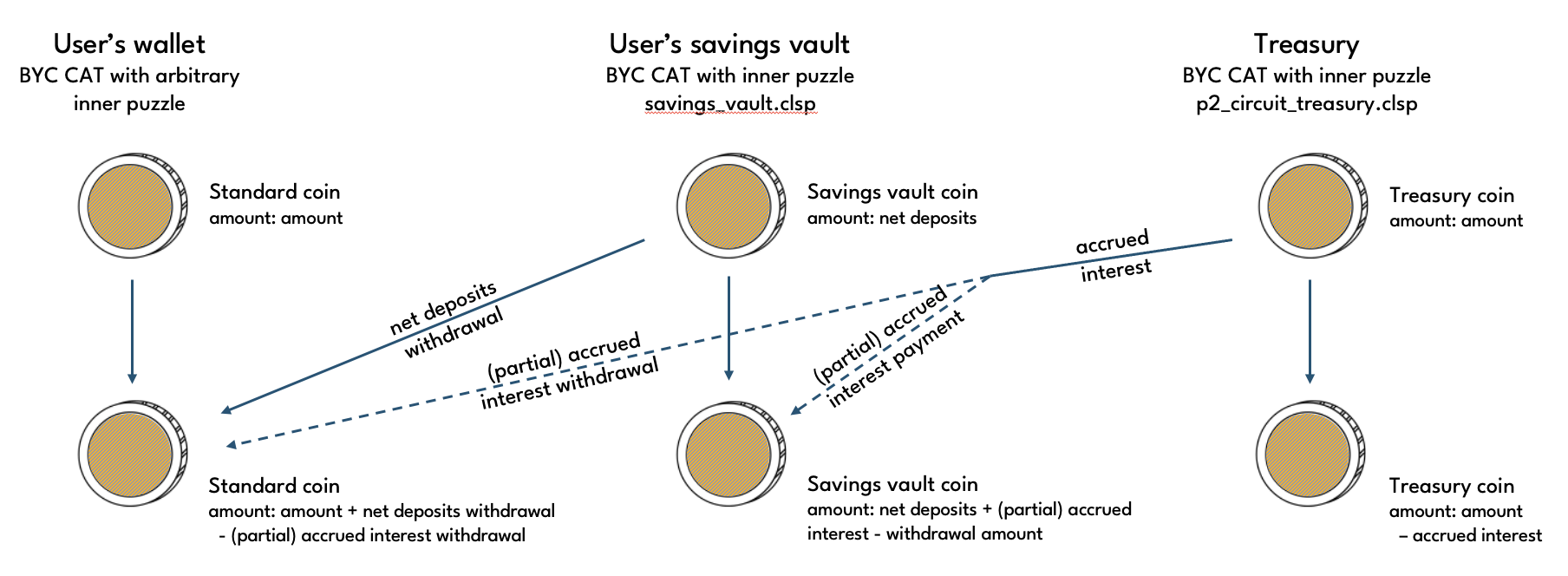 Savings vault withdrawal with interest