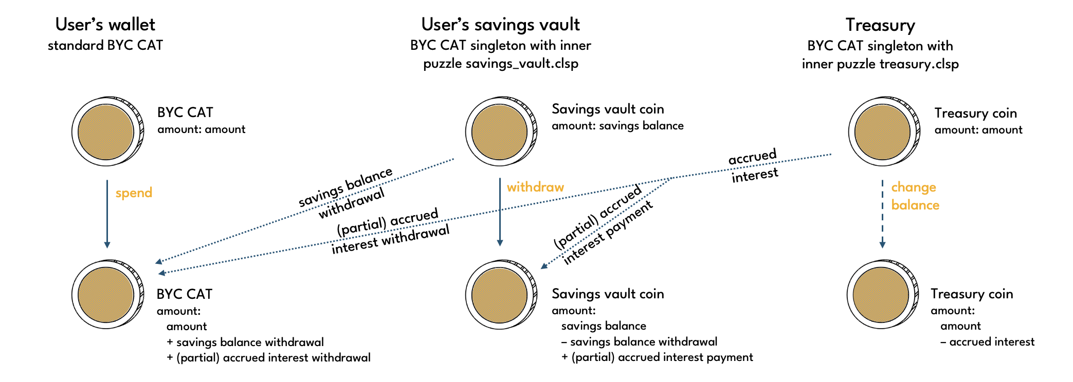 Savings vault withdrawal with interest