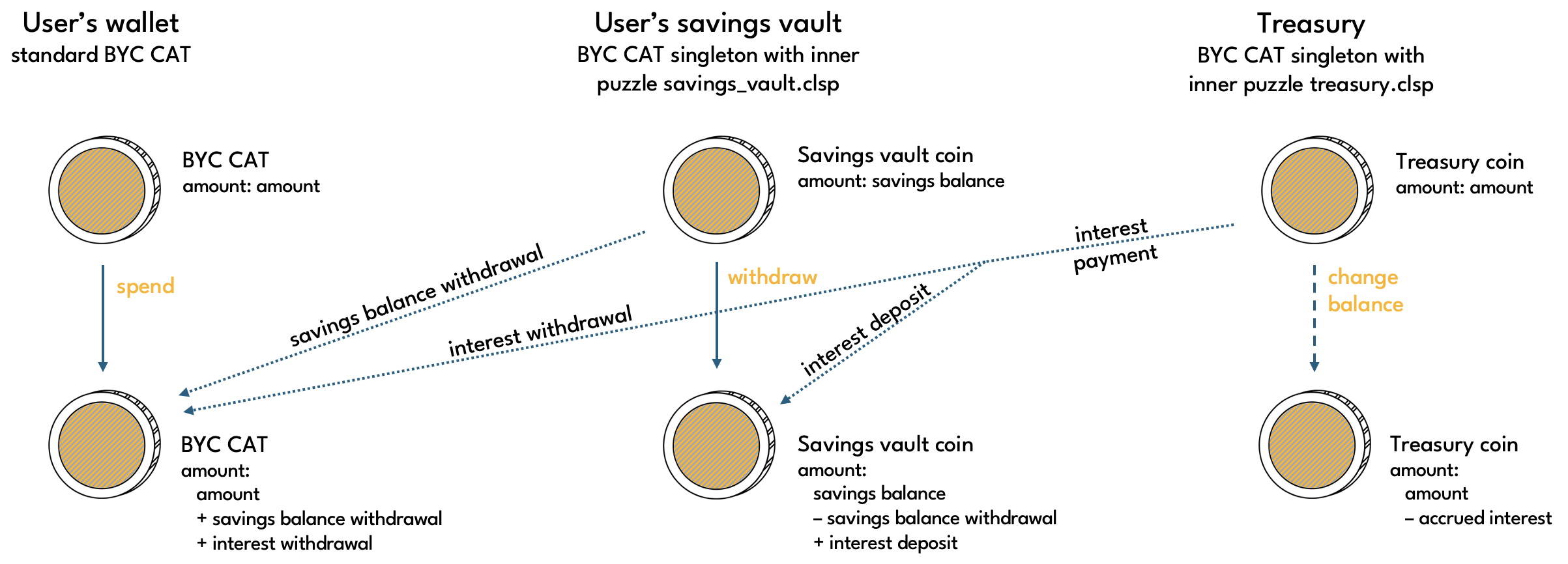 Savings vault withdrawal with interest