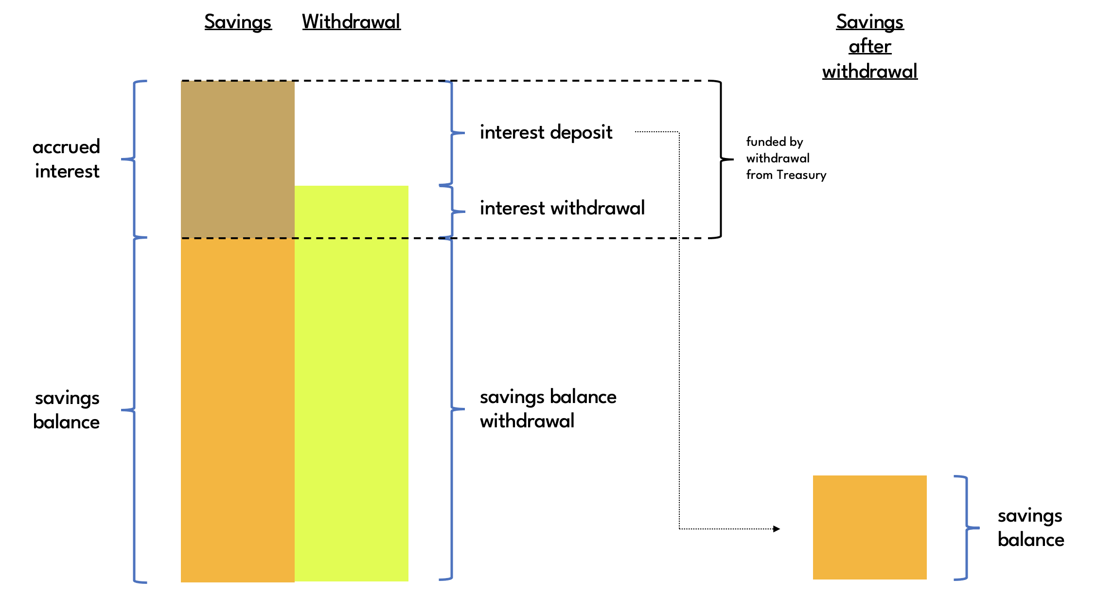 Savings Interest withdrawal from balance and accrued interest