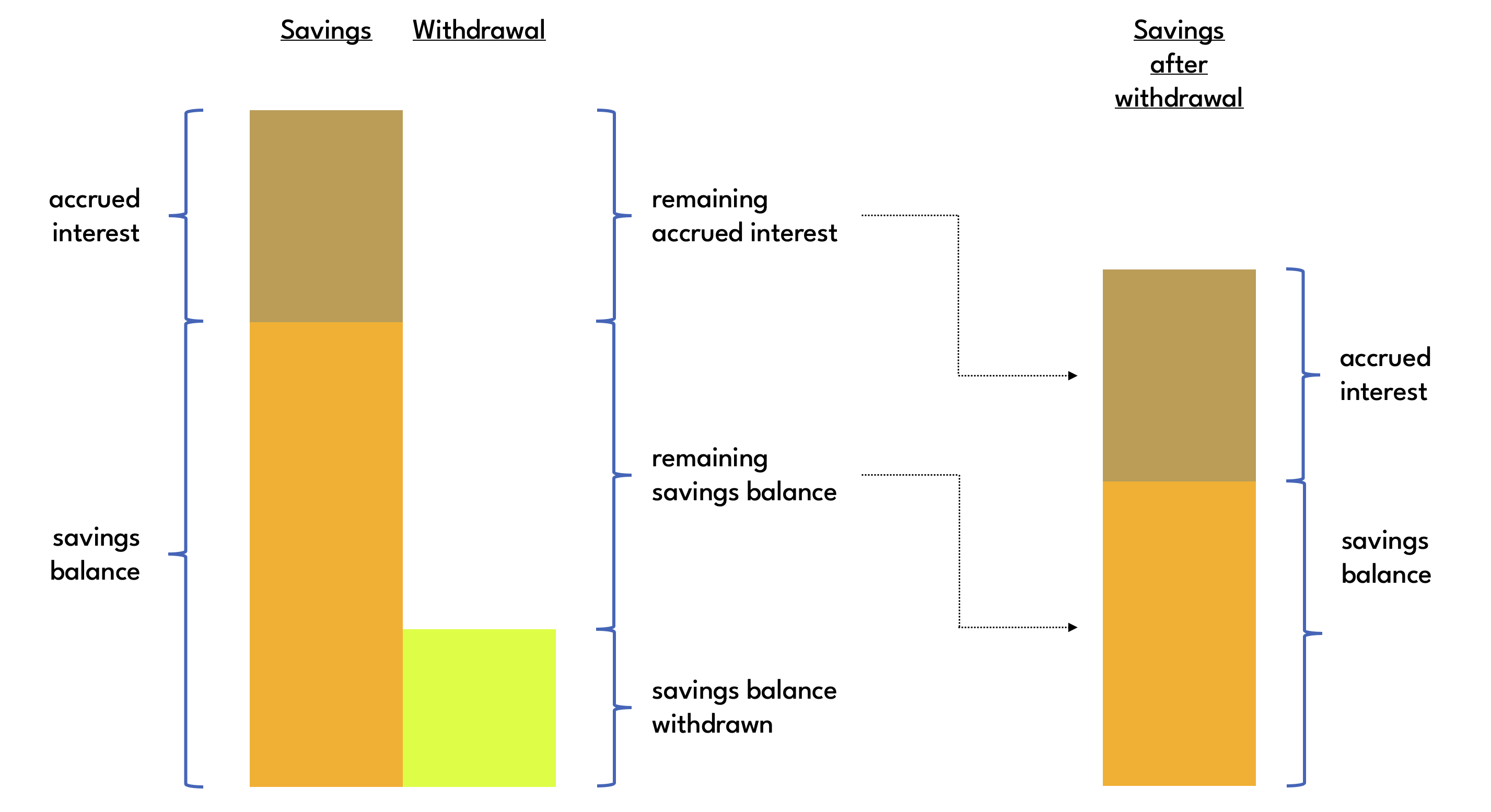 Savings Interest withdrawal from balance only