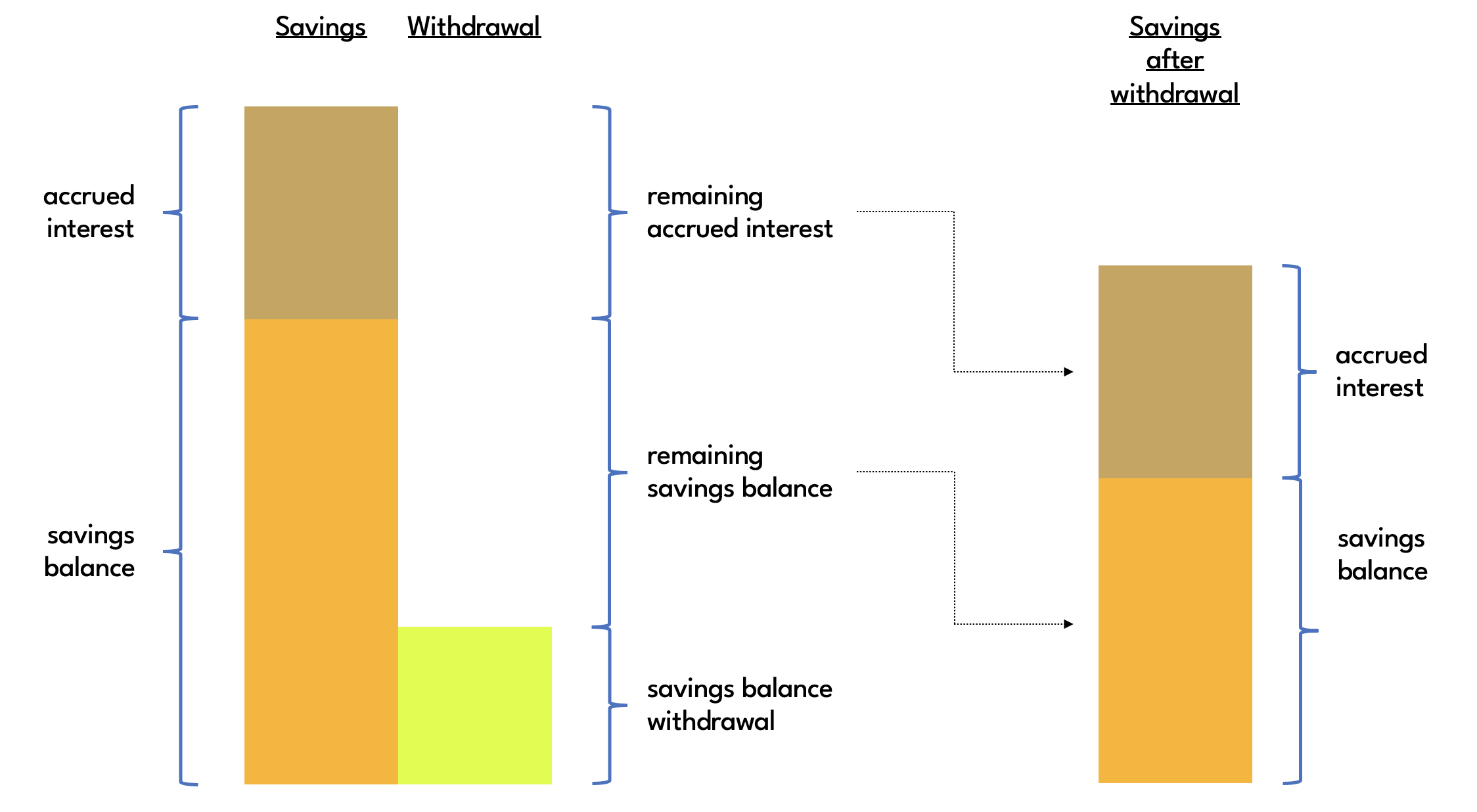 Savings Interest withdrawal from balance only