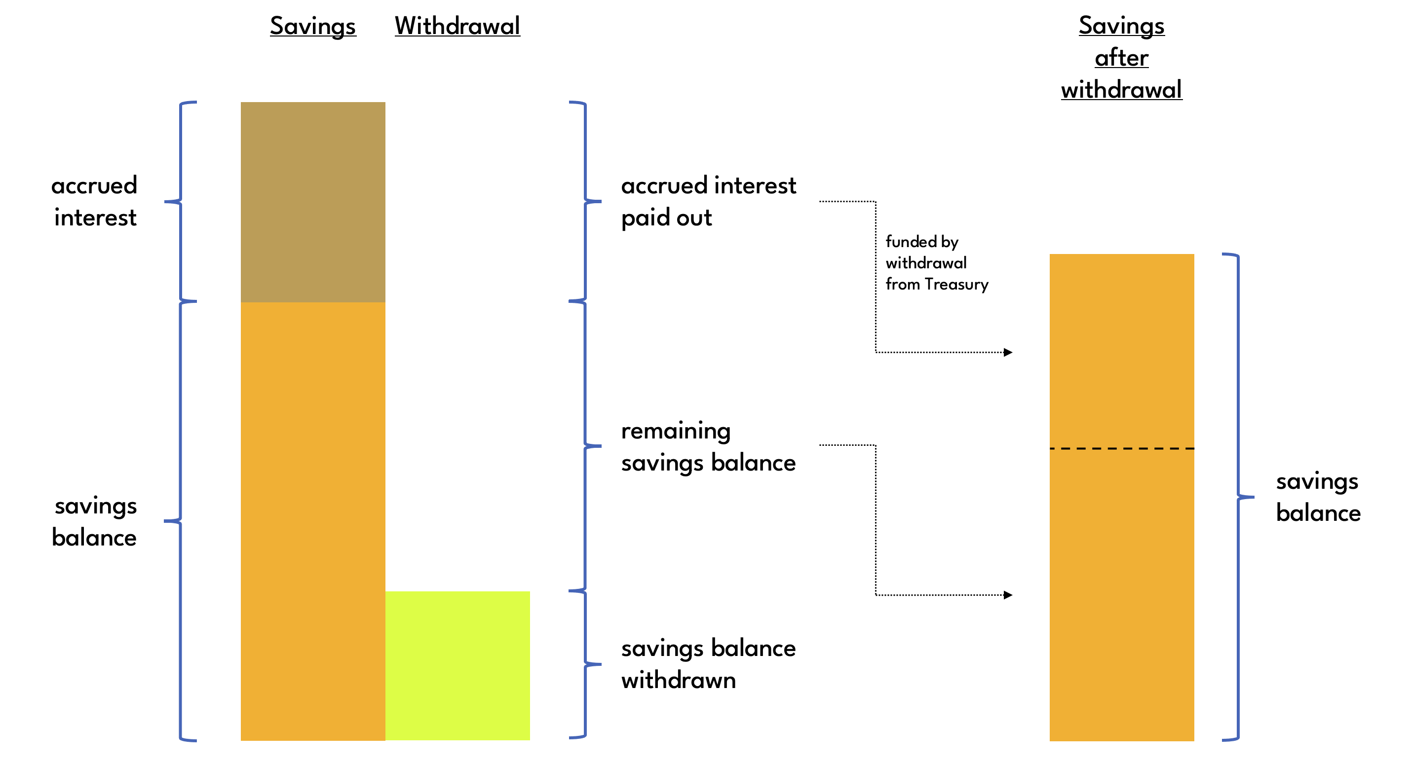 Savings Interest withdrawal from balance with interest payment