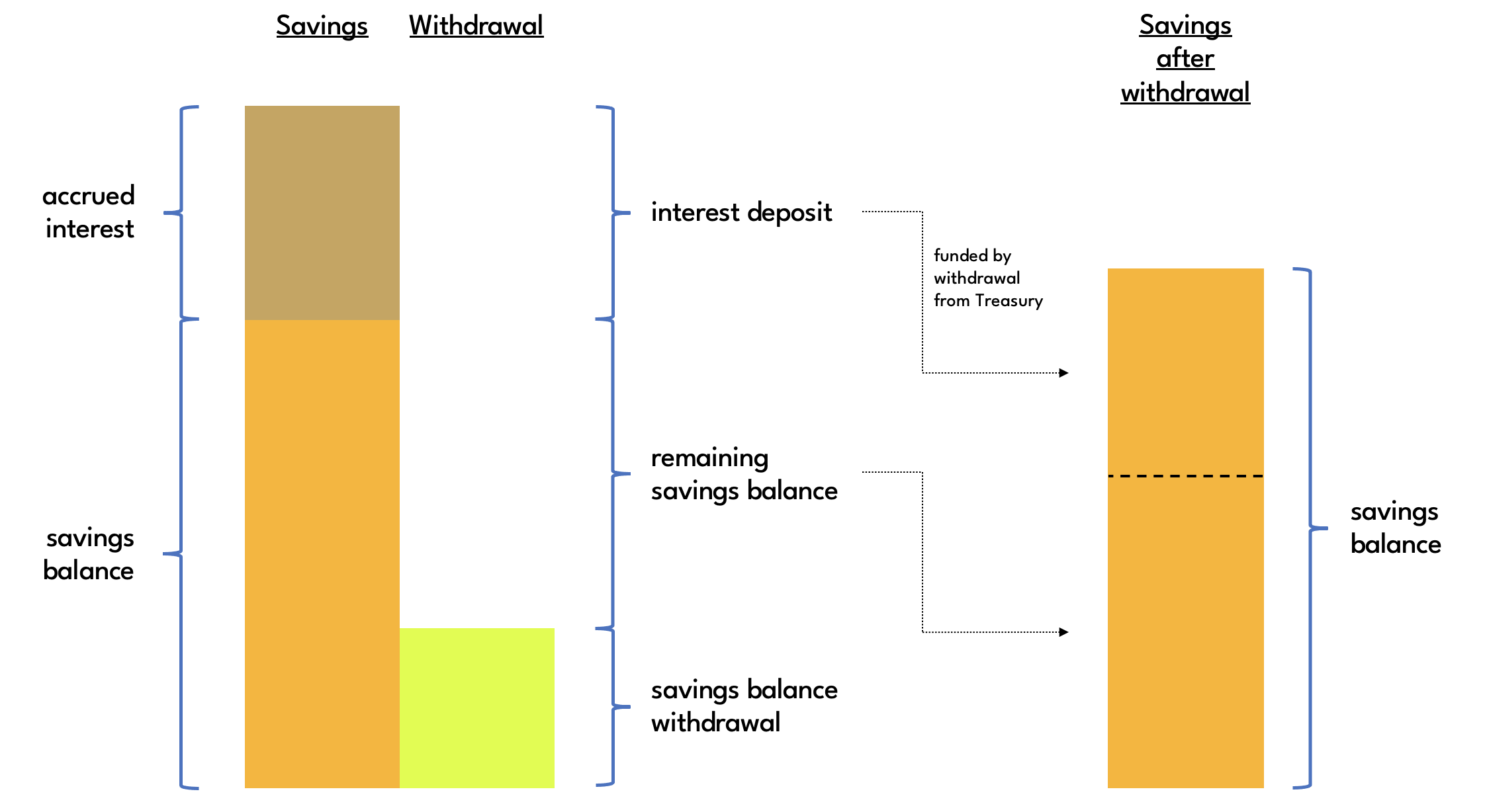 Savings Interest withdrawal from balance with interest payment