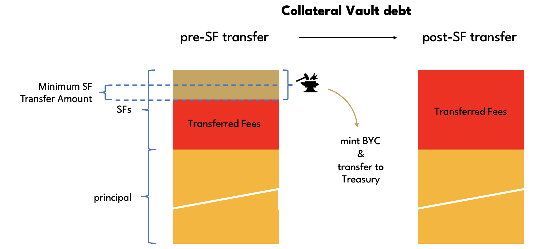 Stability Fee transfer