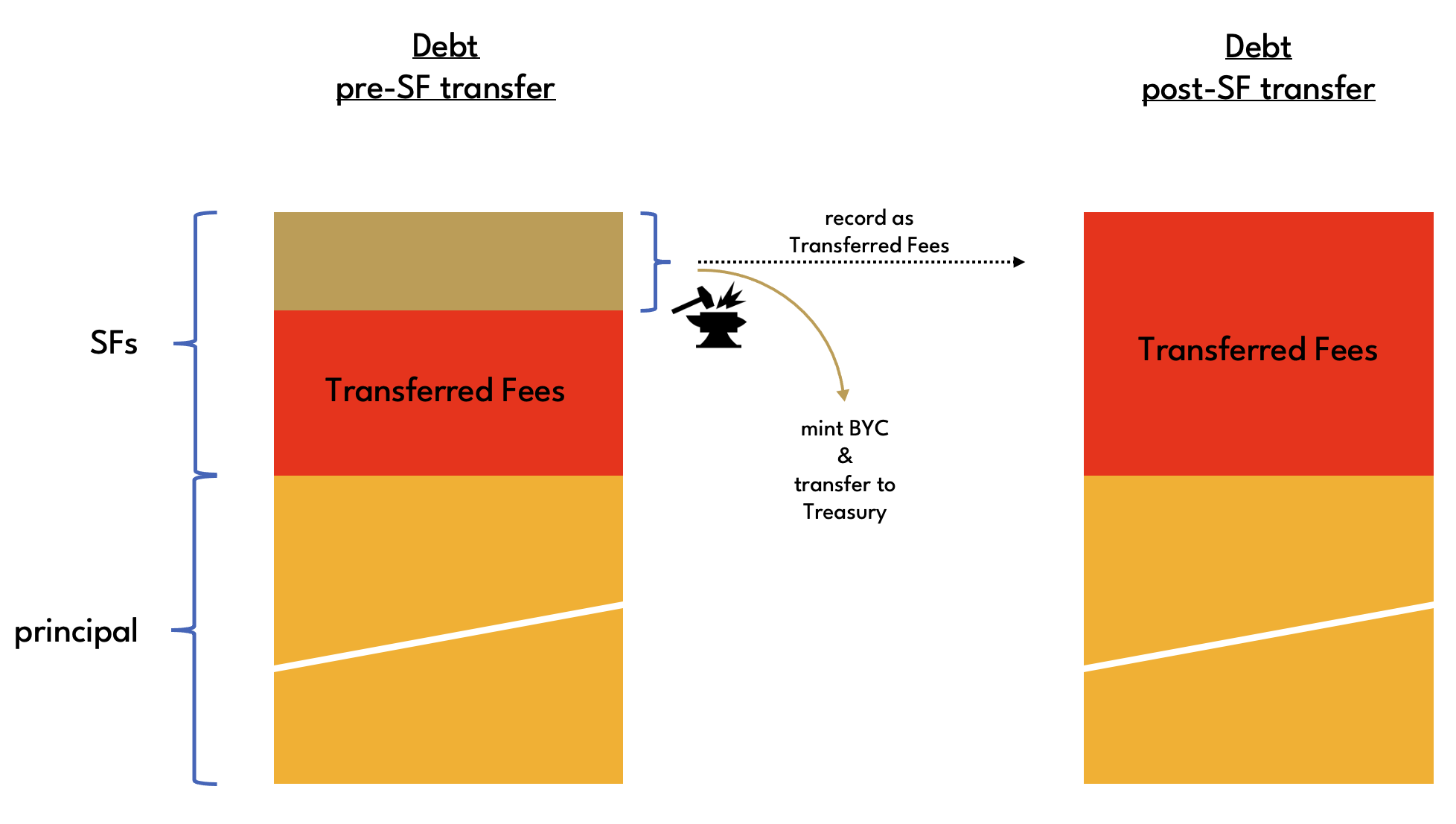 Stability Fee transfer