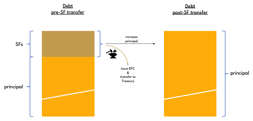 Stability Fee transfer