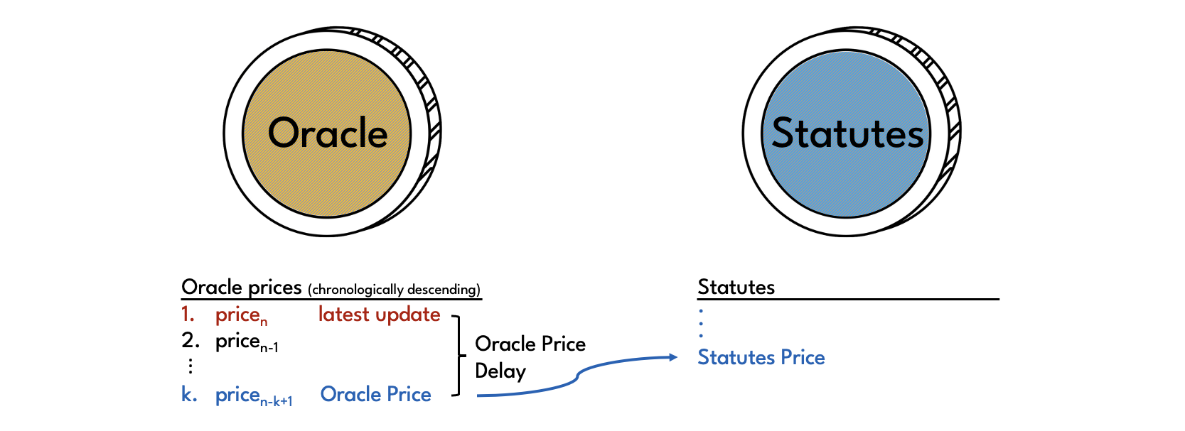 Statutes Price