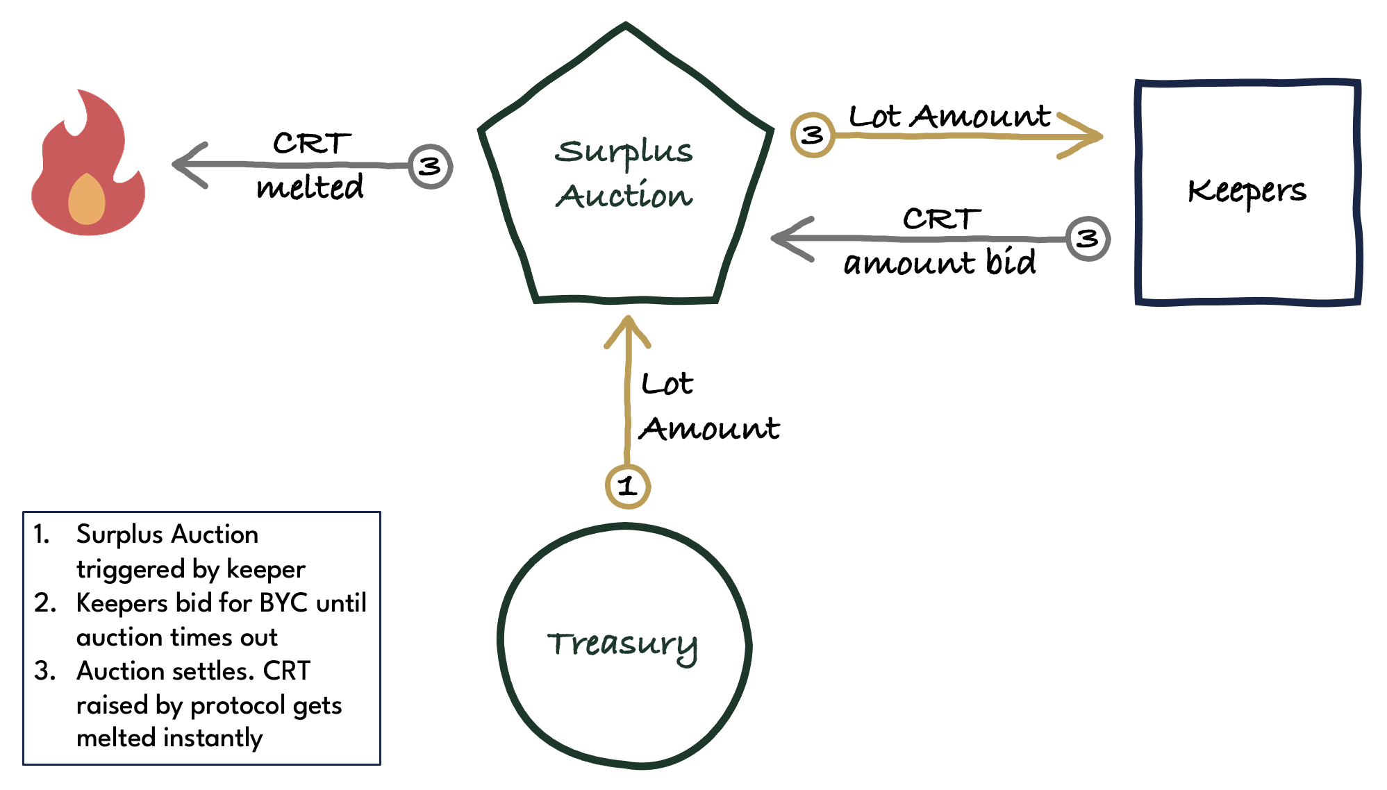 Surplus auction