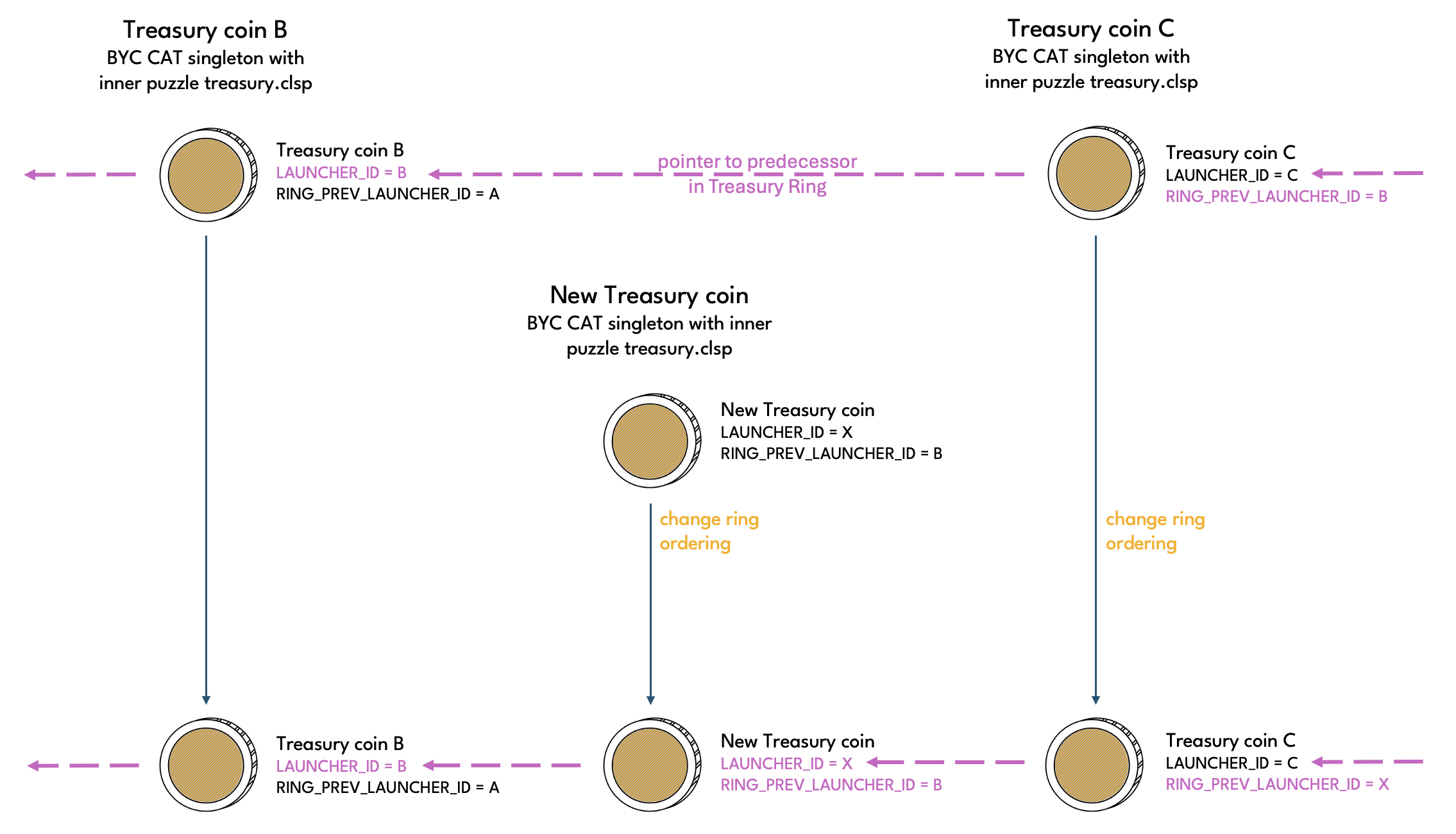 Treasury change ring ordering coin spends diagram