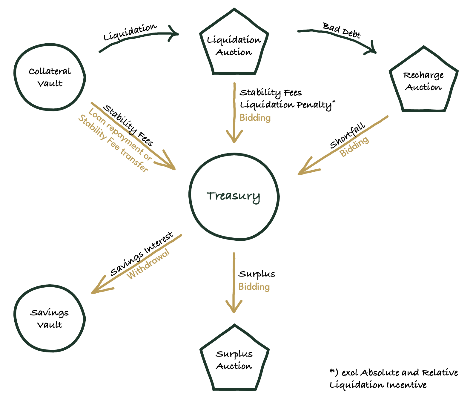 Treasury as buffer