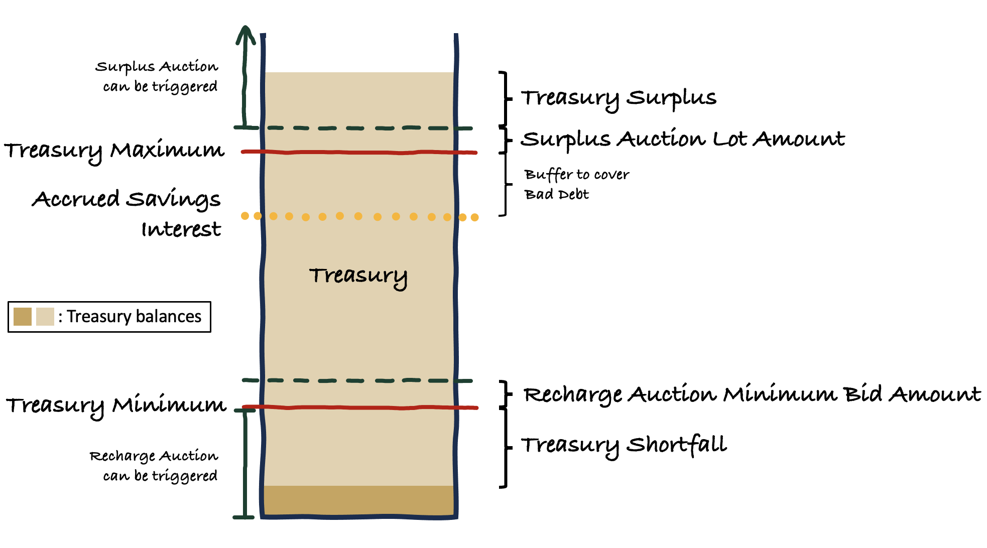 Treasury thresholds